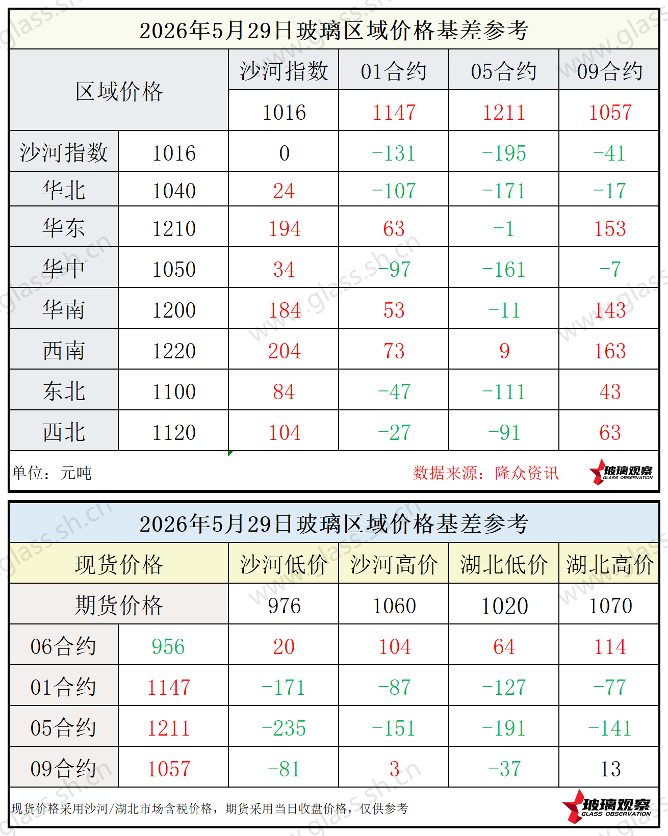 2026年5月29日浮法玻璃期现基差参考
