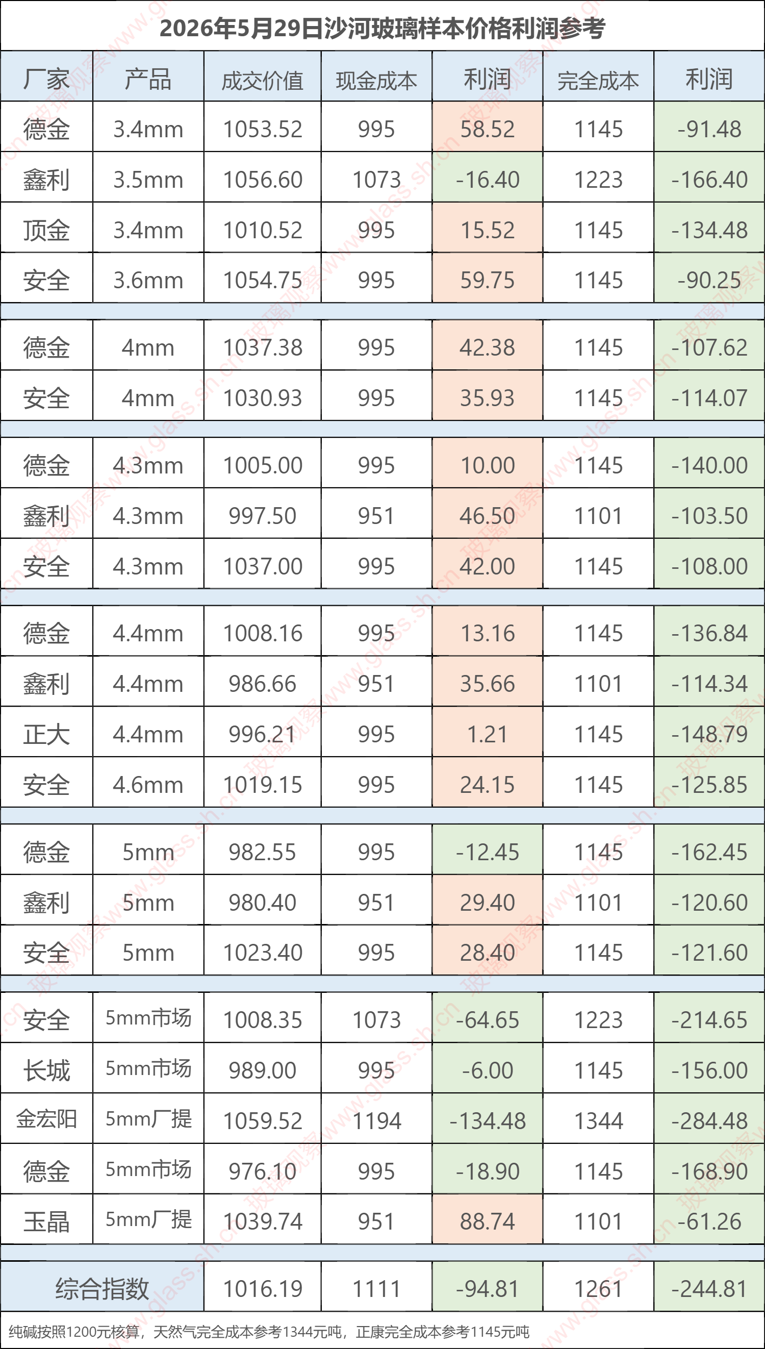 2026年5月29日沙河玻璃样本价格利润参考