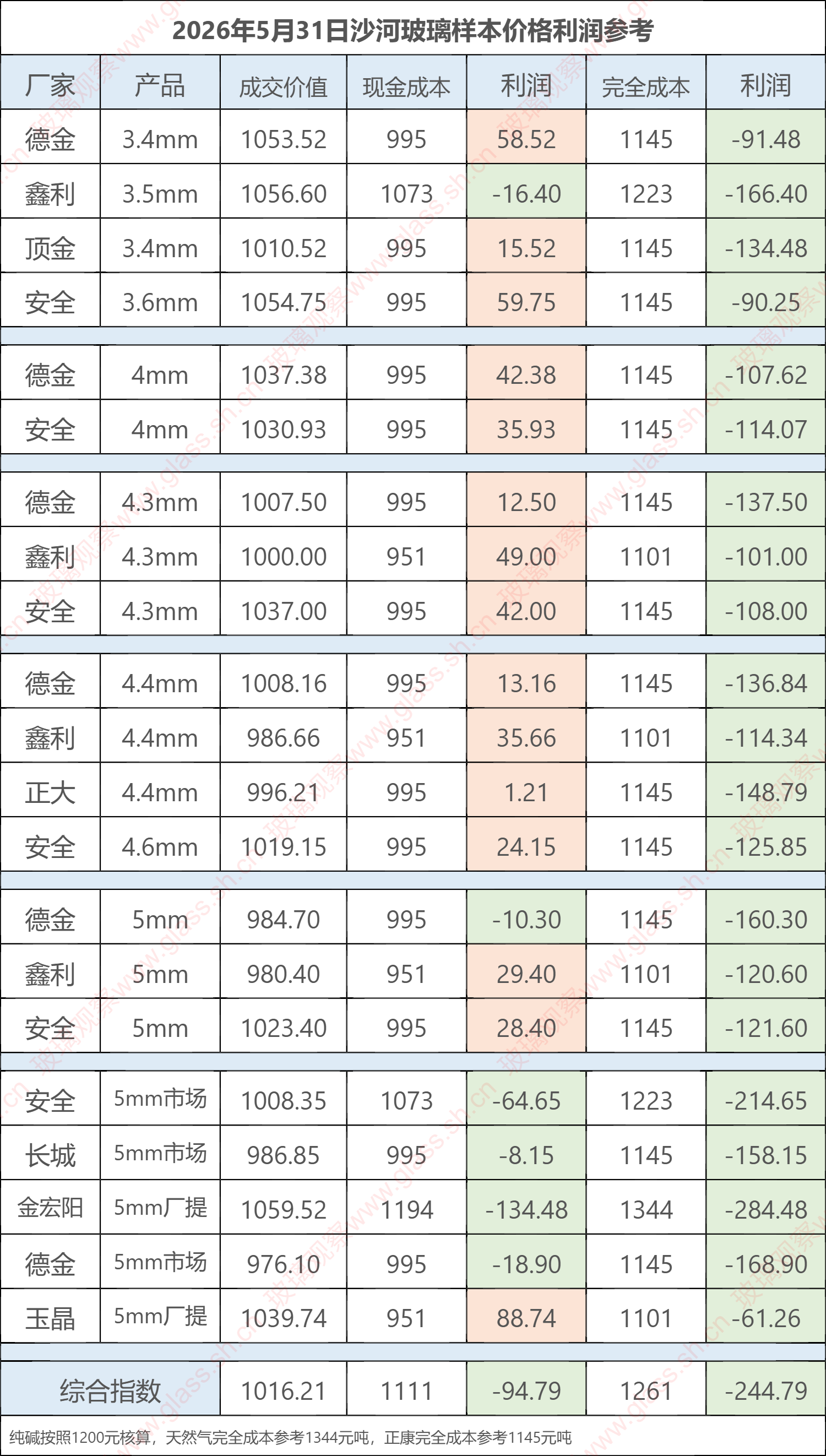 2026年5月31日沙河玻璃样本价格利润参考