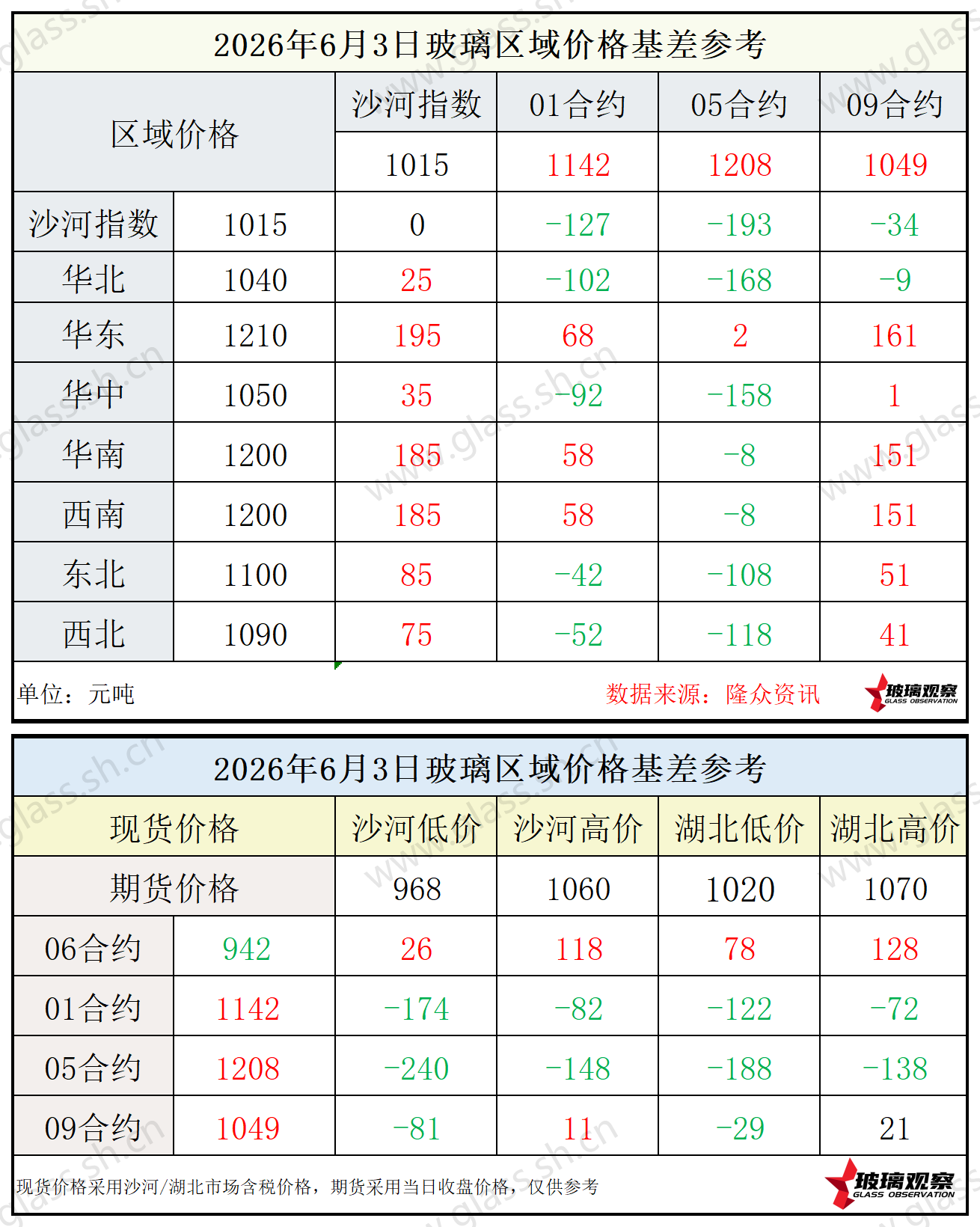2026年6月3日浮法玻璃期现基差参考