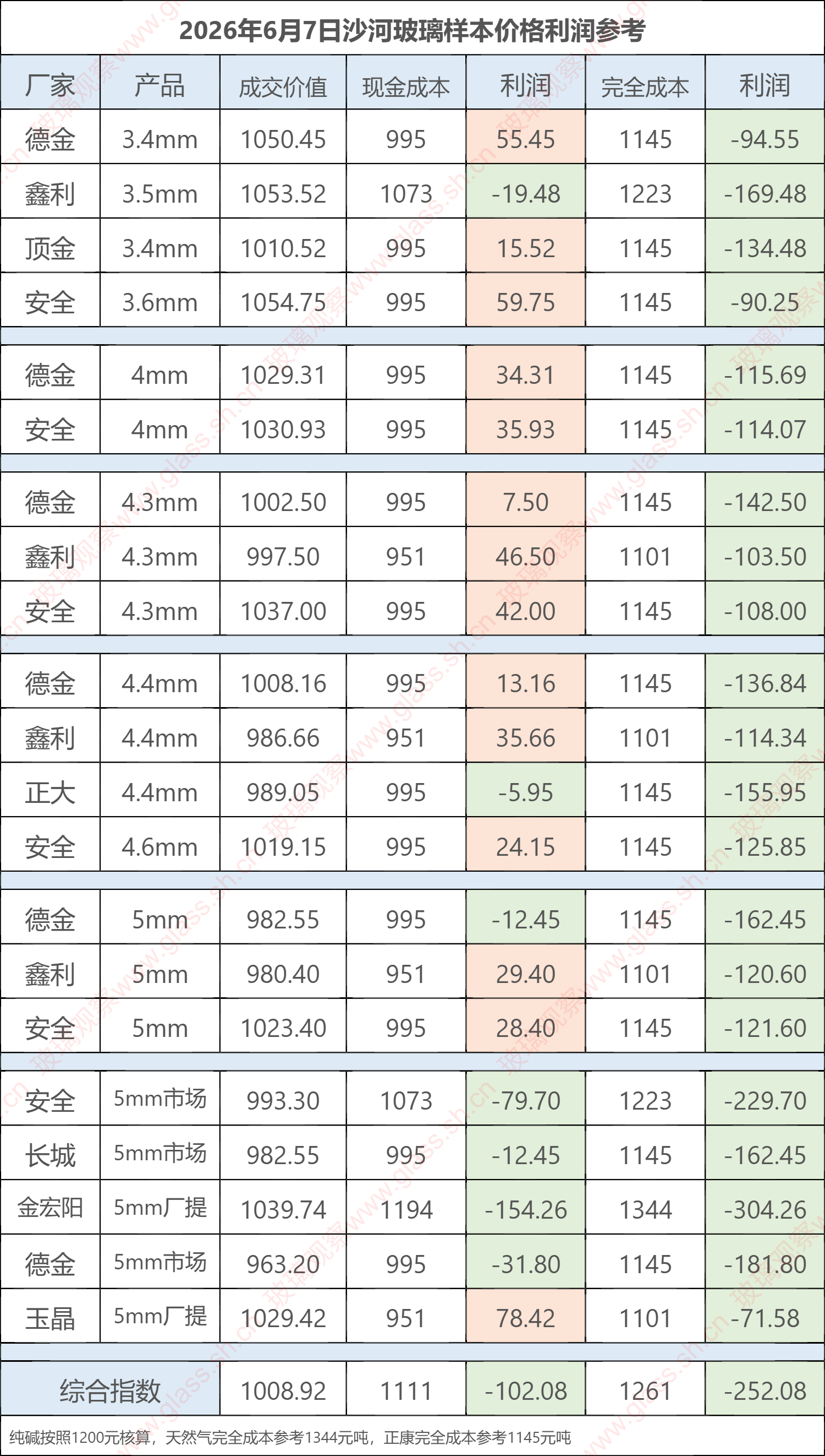 2026年6月7日沙河玻璃样本价格利润参考