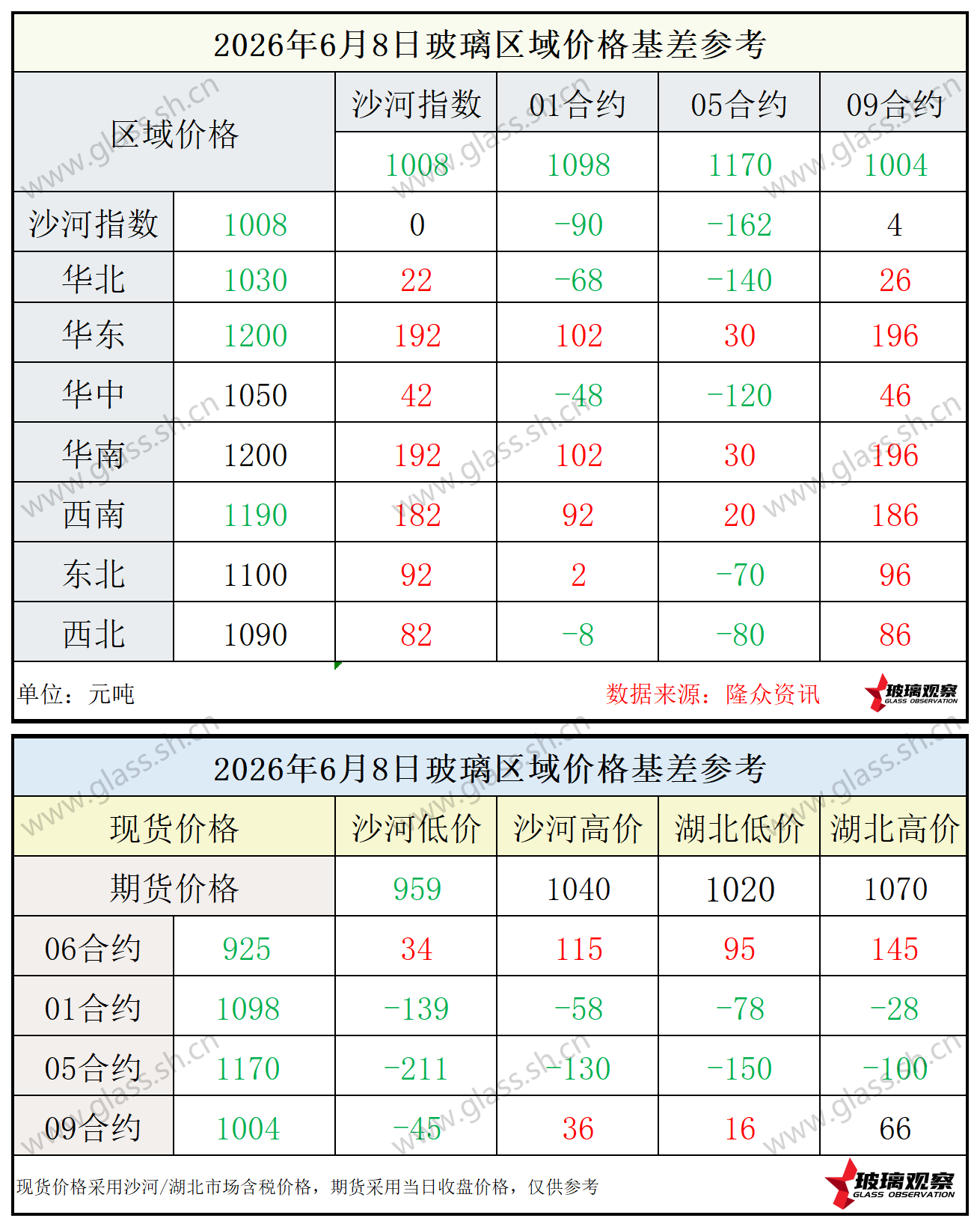 2026年6月8日浮法玻璃期现基差参考