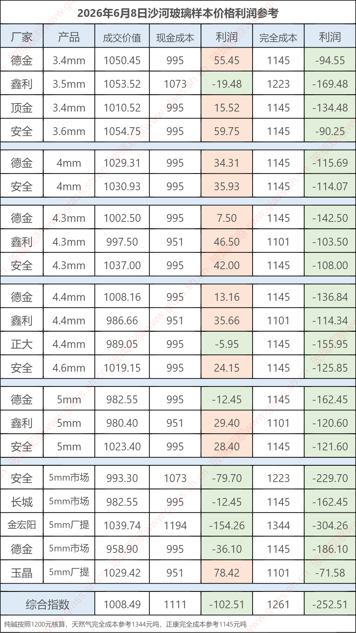 2026年6月8日沙河玻璃样本价格利润参考