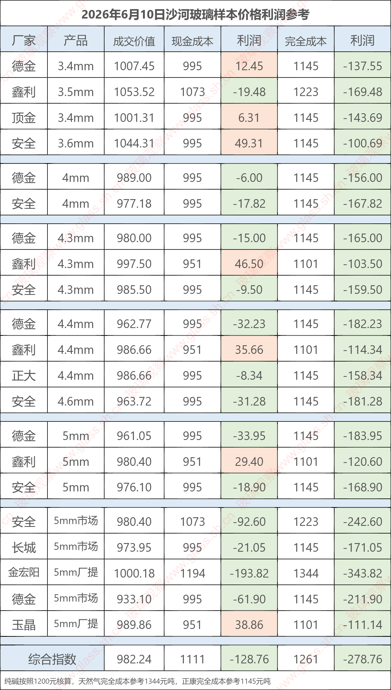 2026年6月10日沙河玻璃样本价格利润参考