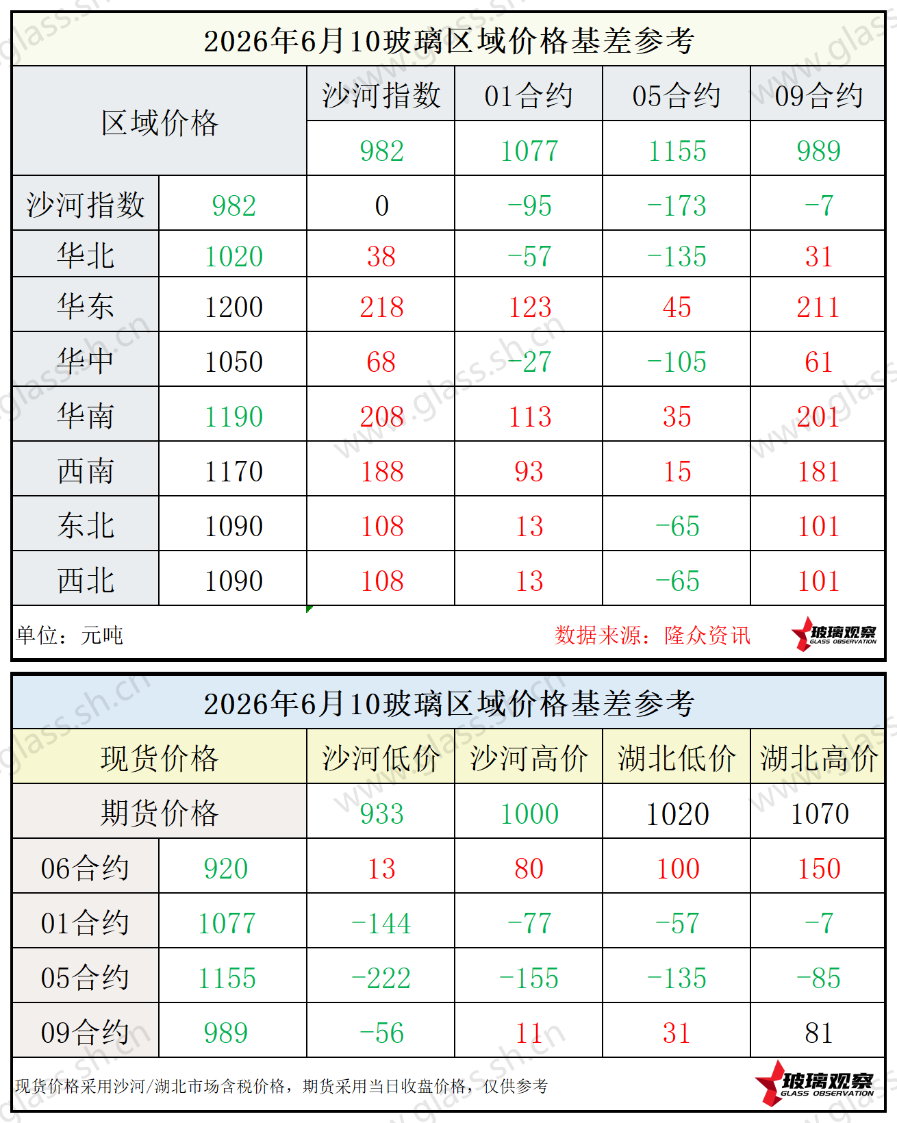 2026年6月10日浮法玻璃期现基差参考
