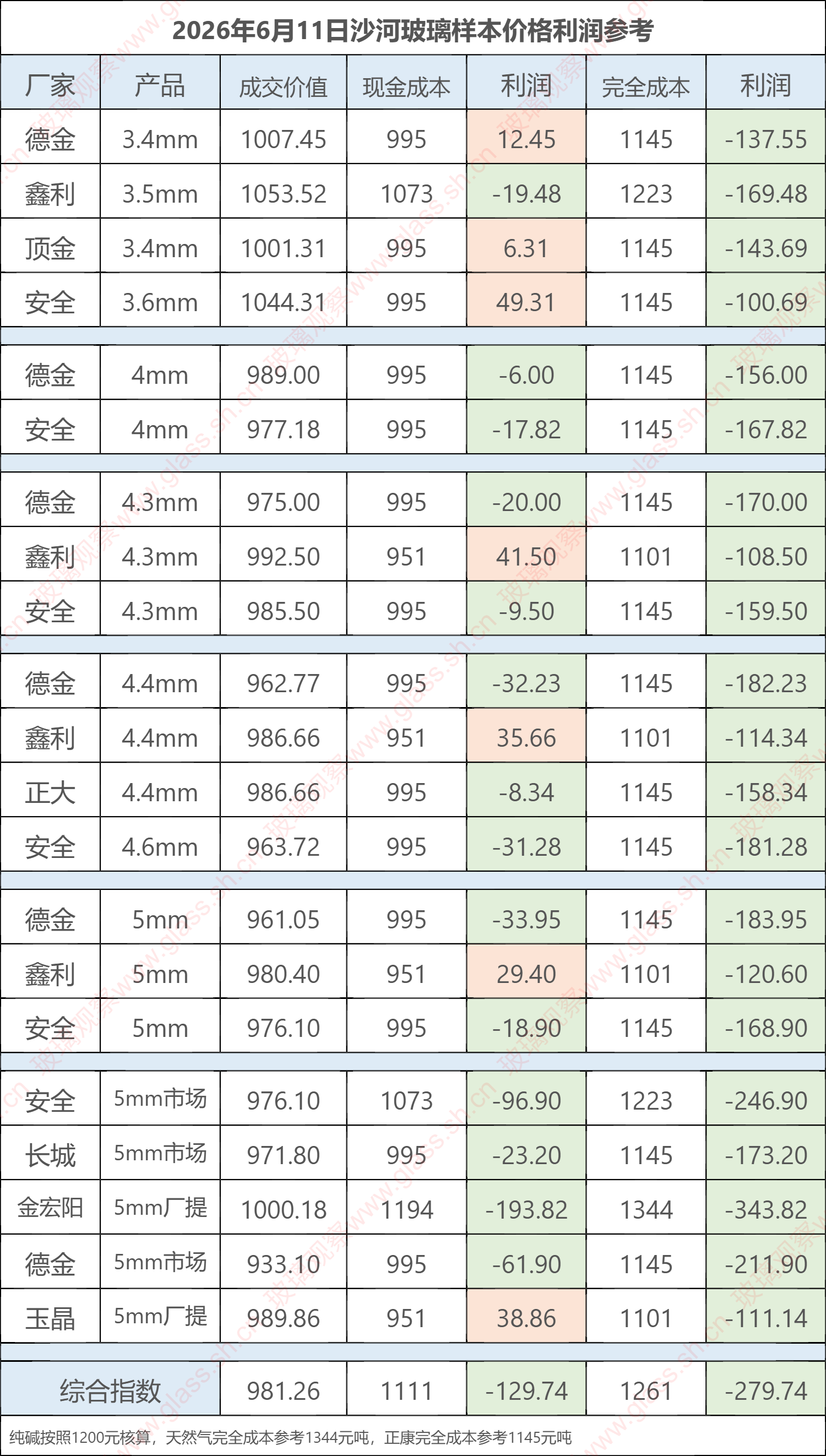 2026年6月11日沙河玻璃样本价格利润参考