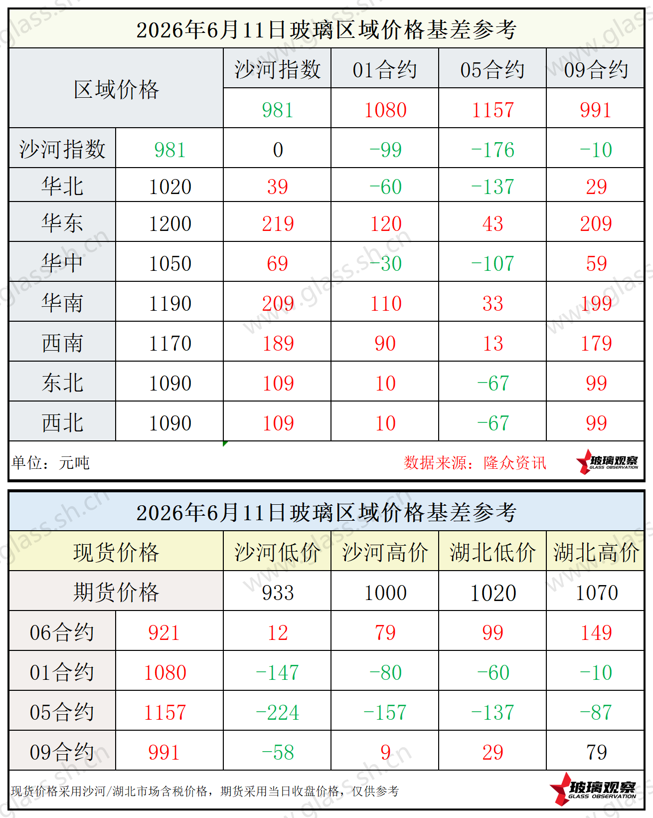 2026年6月11日浮法玻璃期现基差参考
