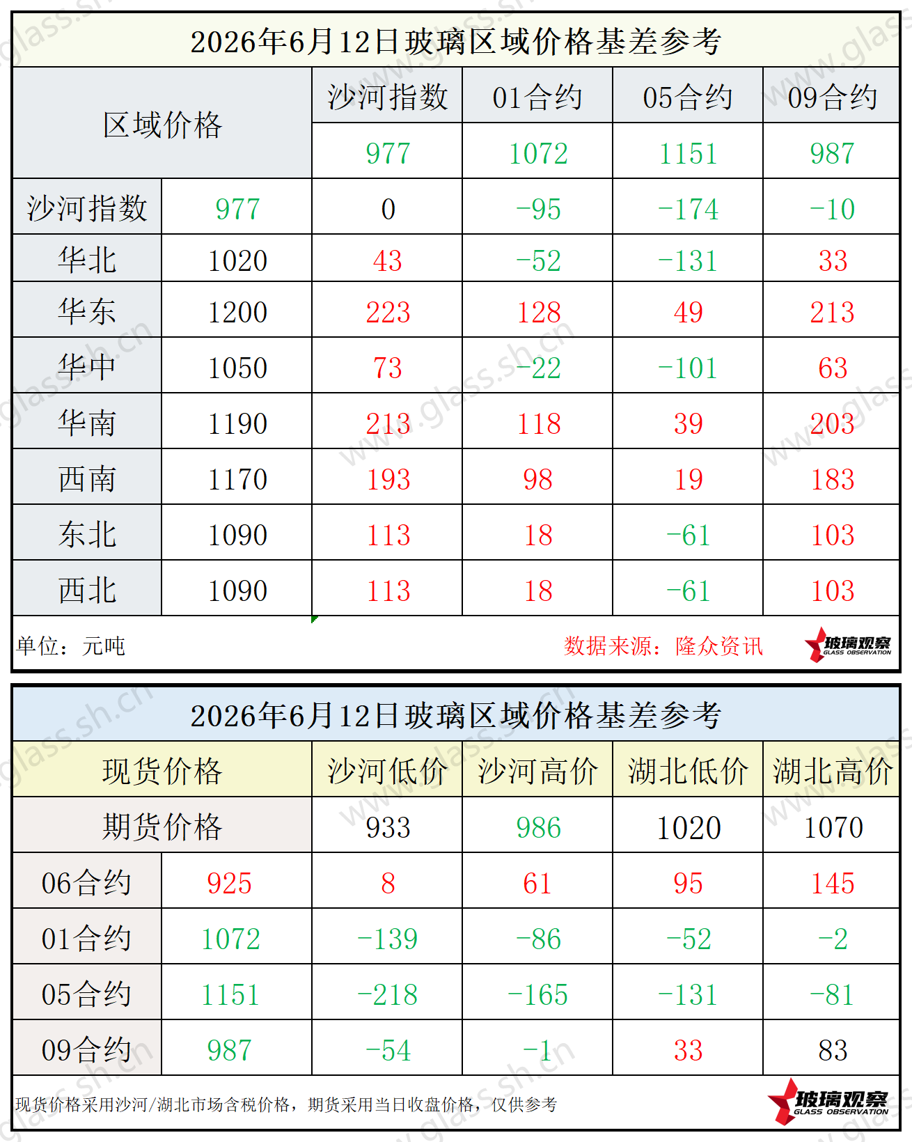 2026年6月12日浮法玻璃期现基差参考