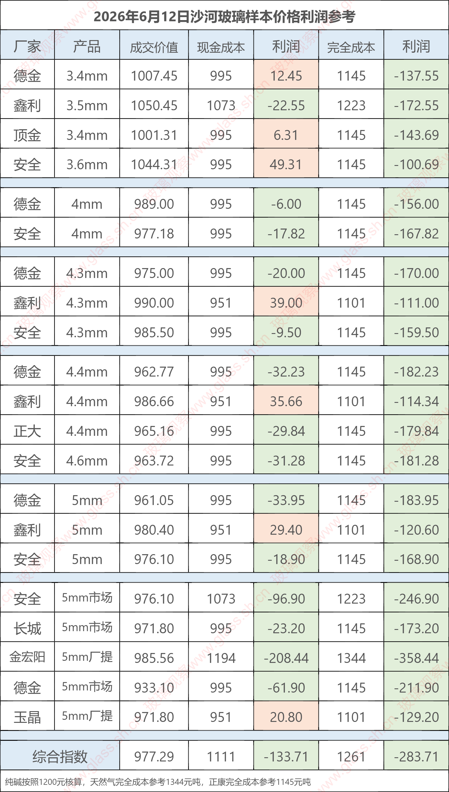 2026年6月12日沙河玻璃样本价格利润参考