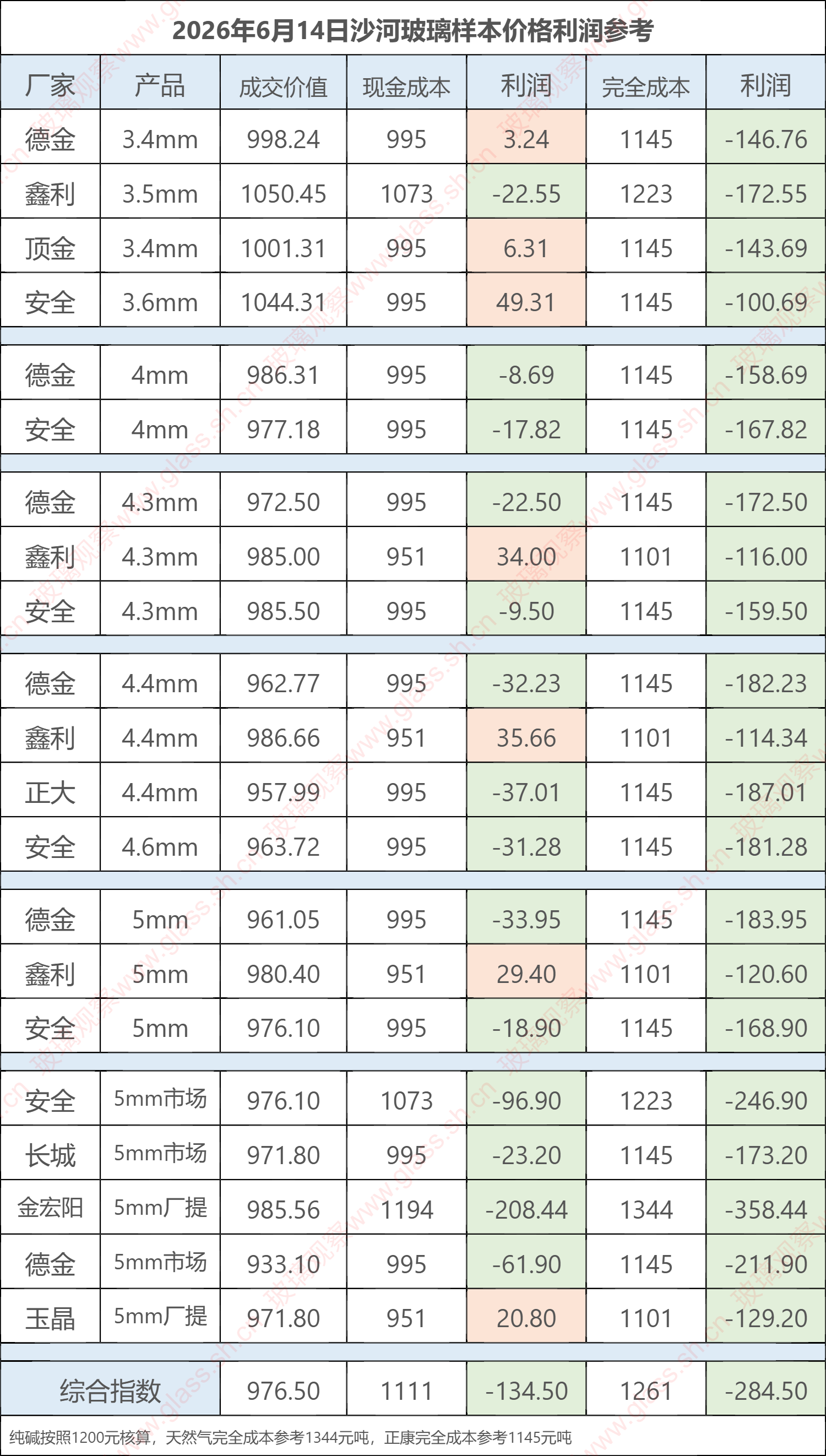 2026年6月14日沙河玻璃样本价格利润参考