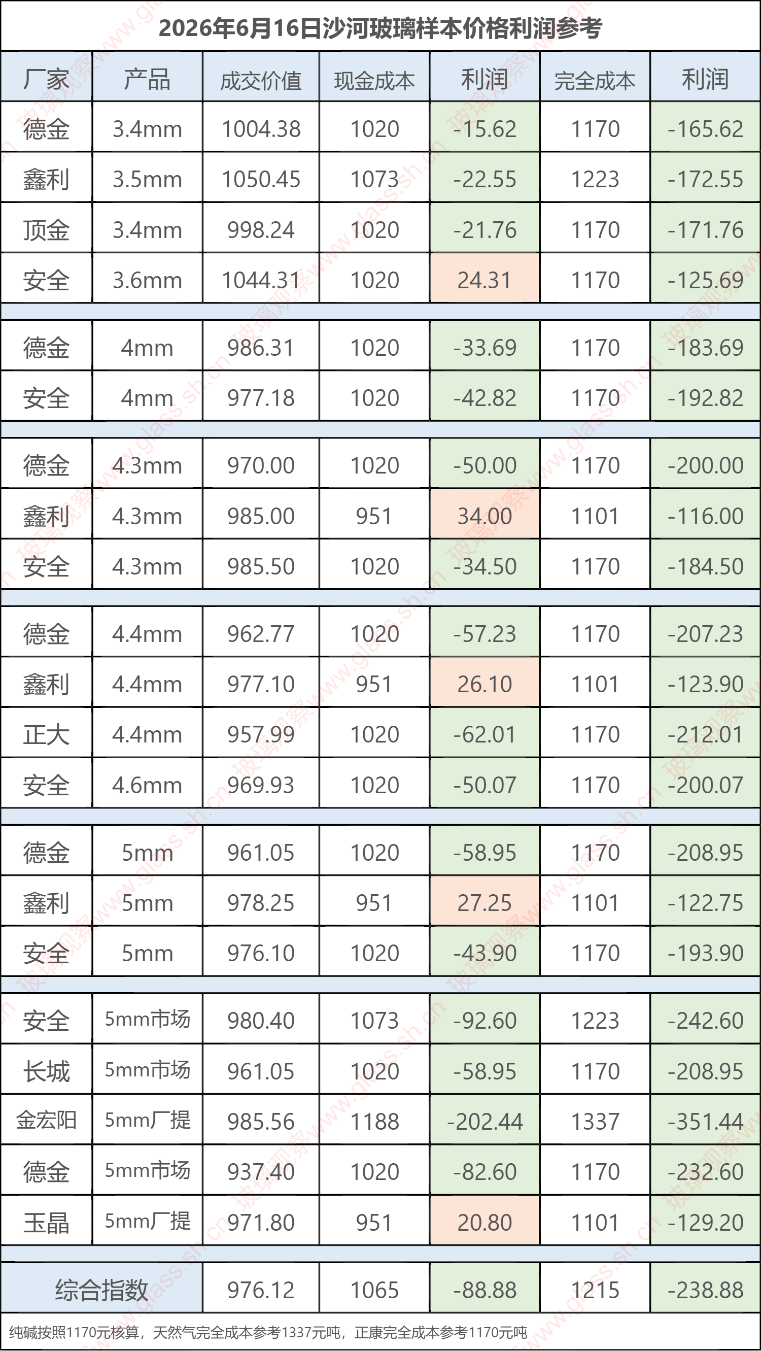 2026年6月16日沙河玻璃样本价格利润参考