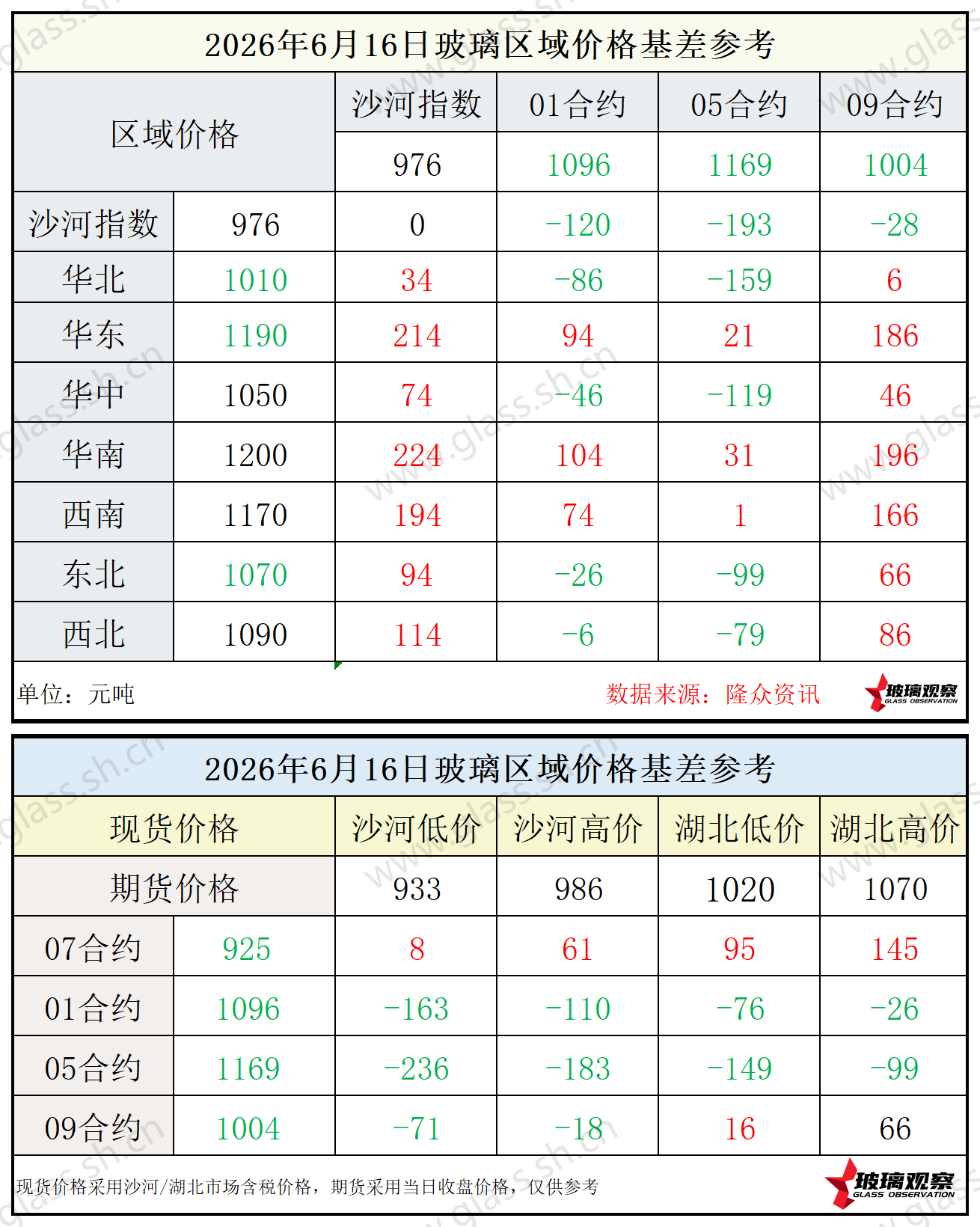 2026年6月16日浮法玻璃期现基差参考