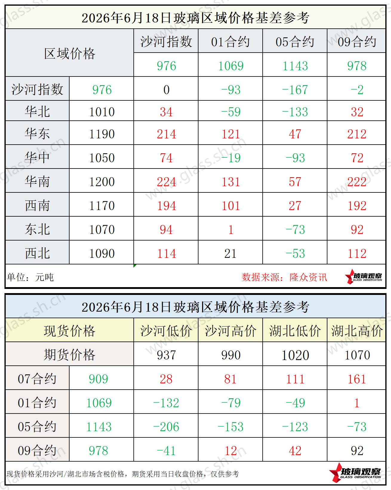 2026年6月18日浮法玻璃期现基差参考