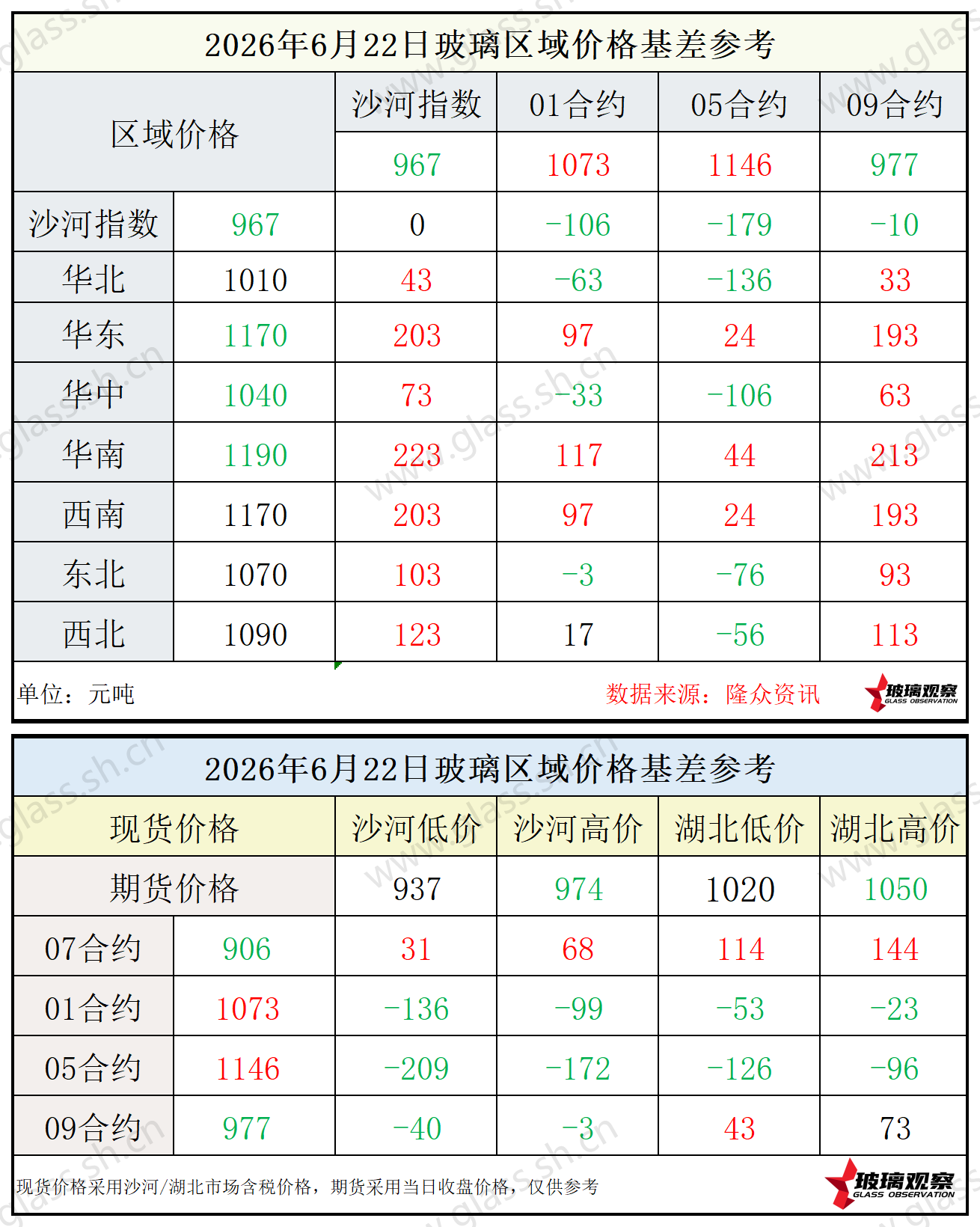 2026年6月22日浮法玻璃期现基差参考