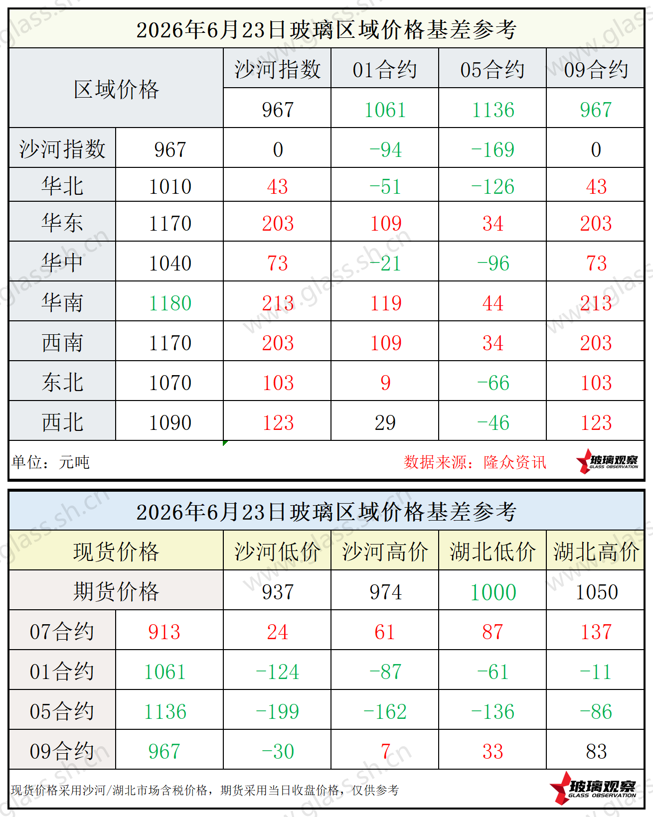 2026年6月23日浮法玻璃期现基差参考