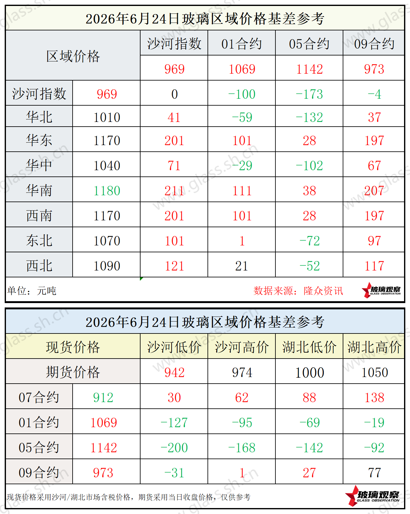 2026年6月24日浮法玻璃期现基差参考