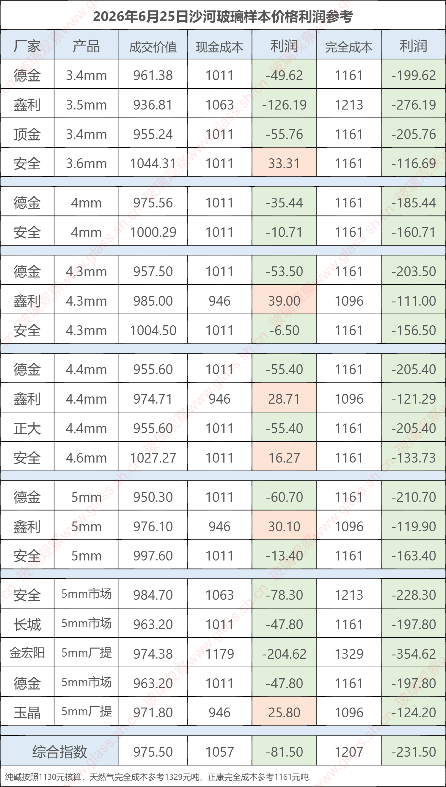 2026年6月25日沙河玻璃样本价格利润参考