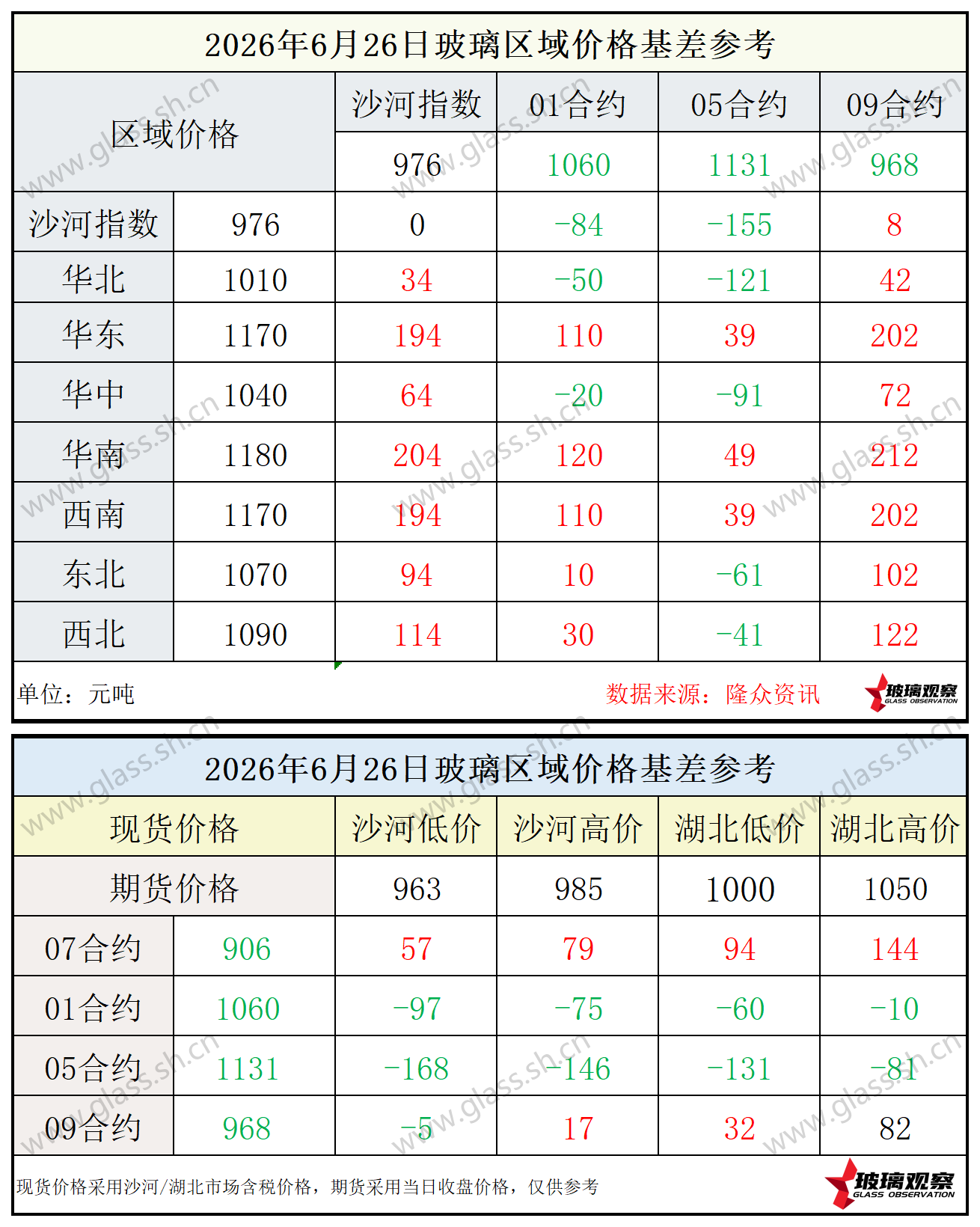 2026年6月26日浮法玻璃期现基差参考