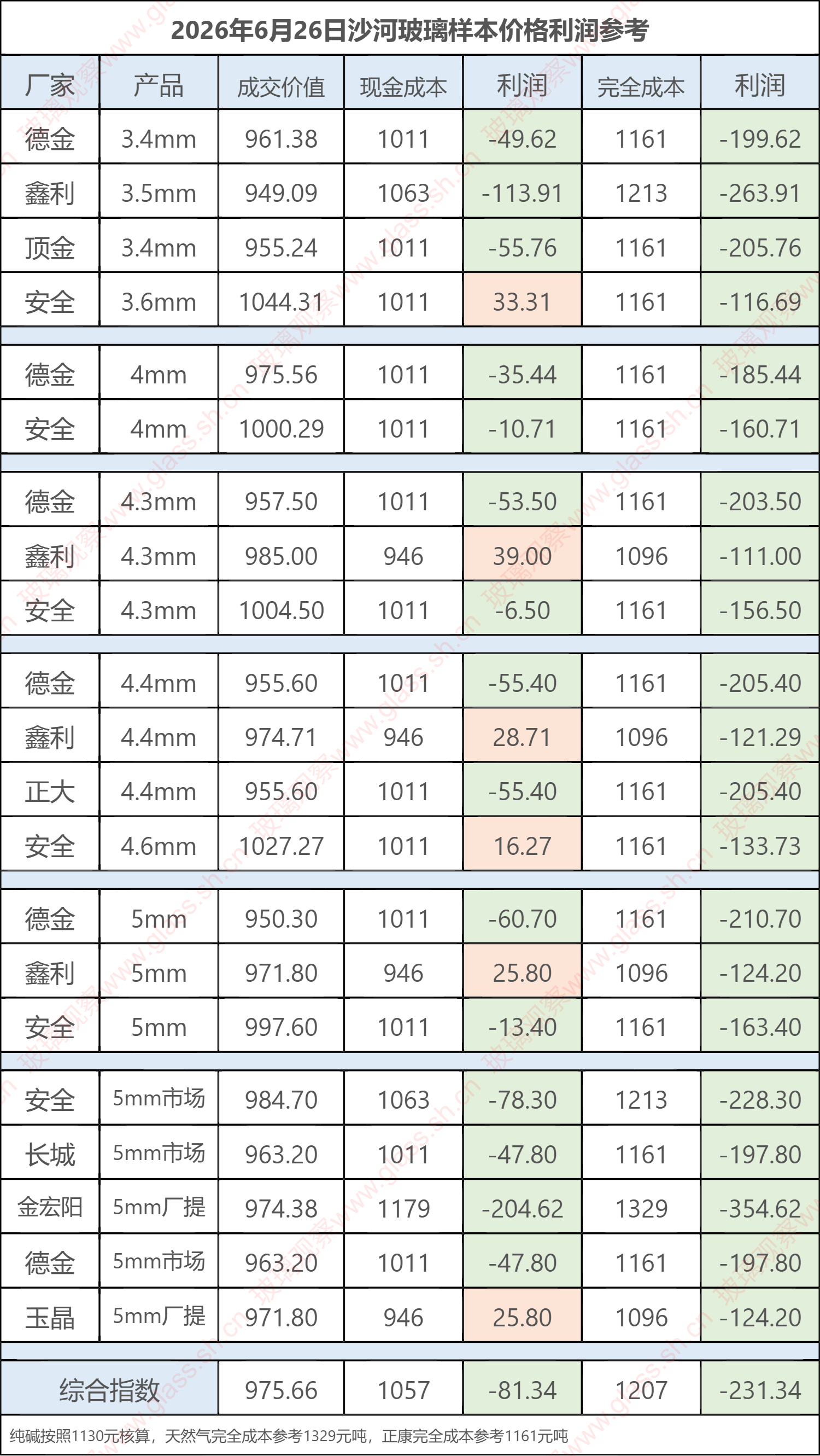 2026年6月26日沙河玻璃样本价格利润参考