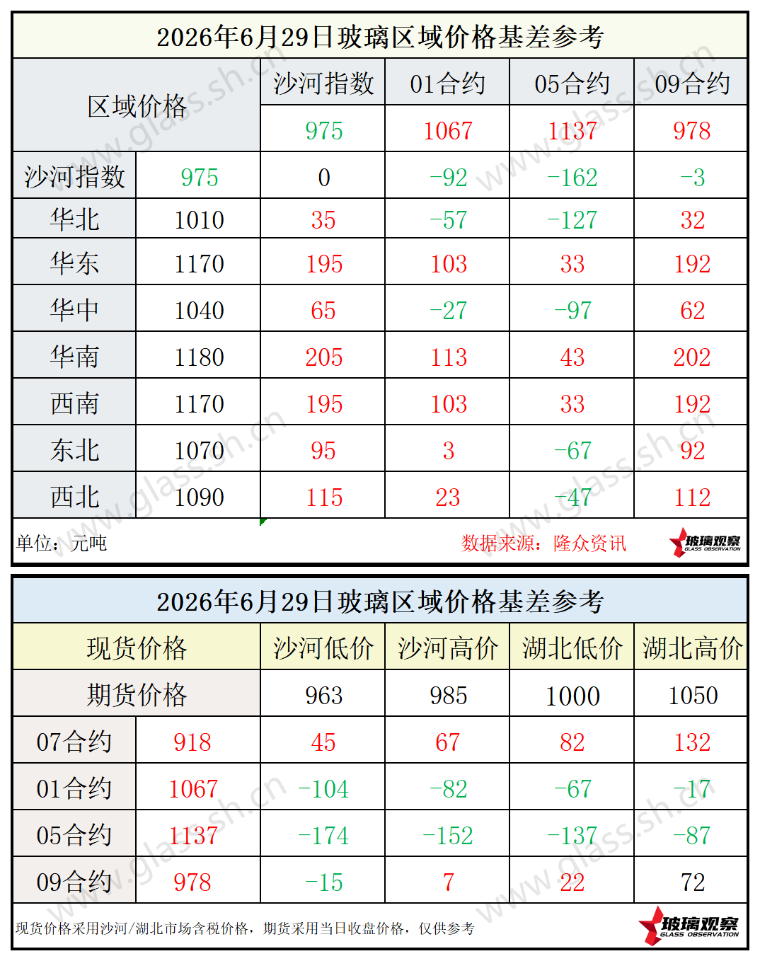 2026年6月29日浮法玻璃期现基差参考