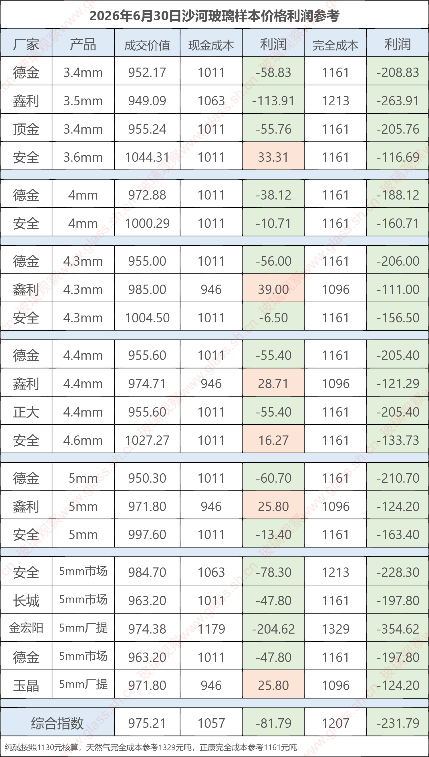 2026年6月30日沙河玻璃样本价格利润参考