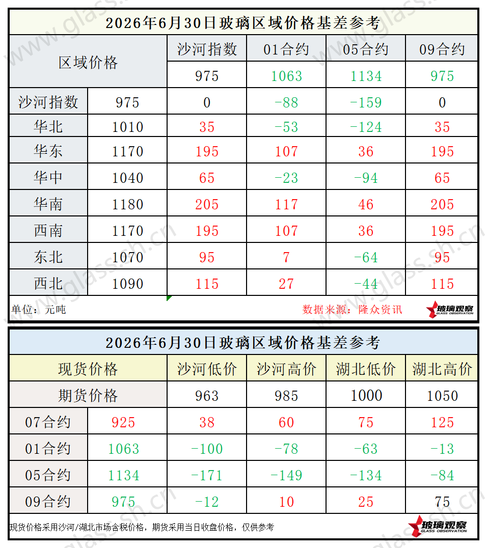 2026年6月30日浮法玻璃期现基差参考