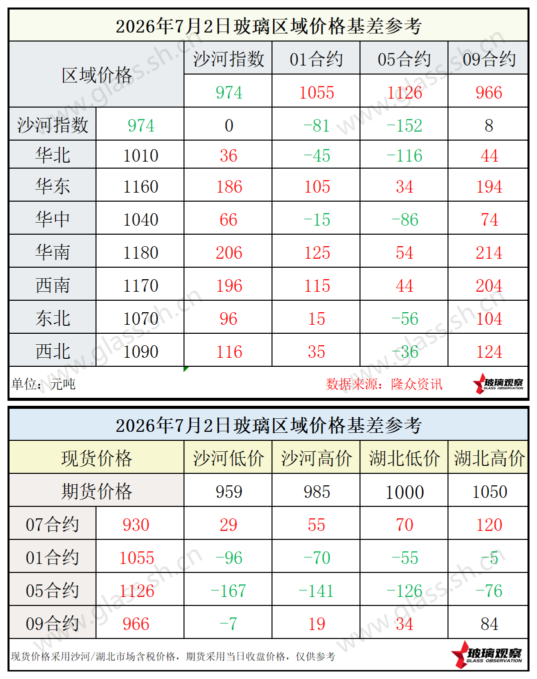 2026年7月2日浮法玻璃期现基差参考