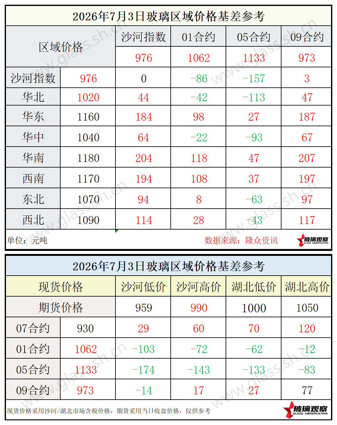 2026年7月3日浮法玻璃期现基差参考