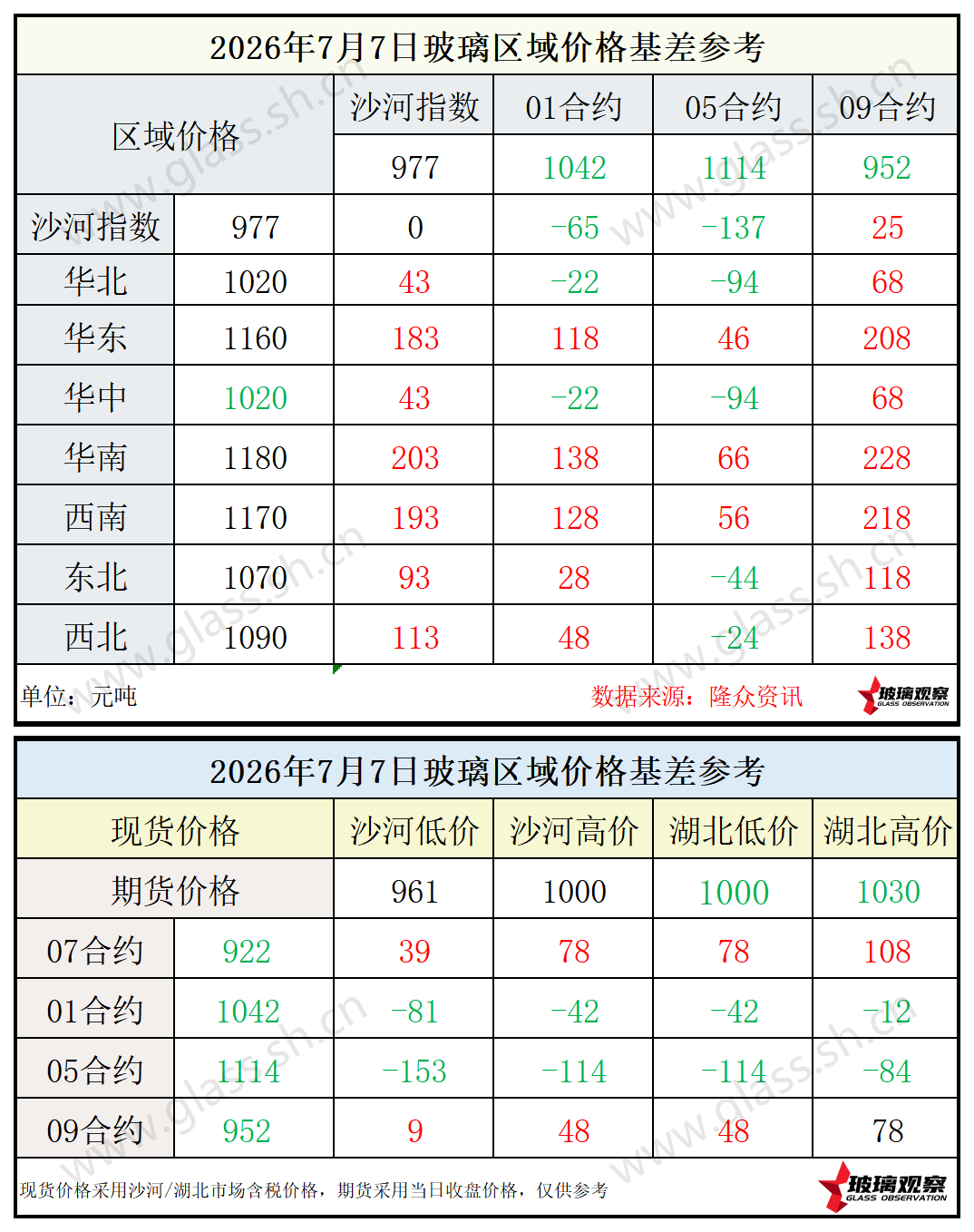 2026年7月7日浮法玻璃期现基差参考