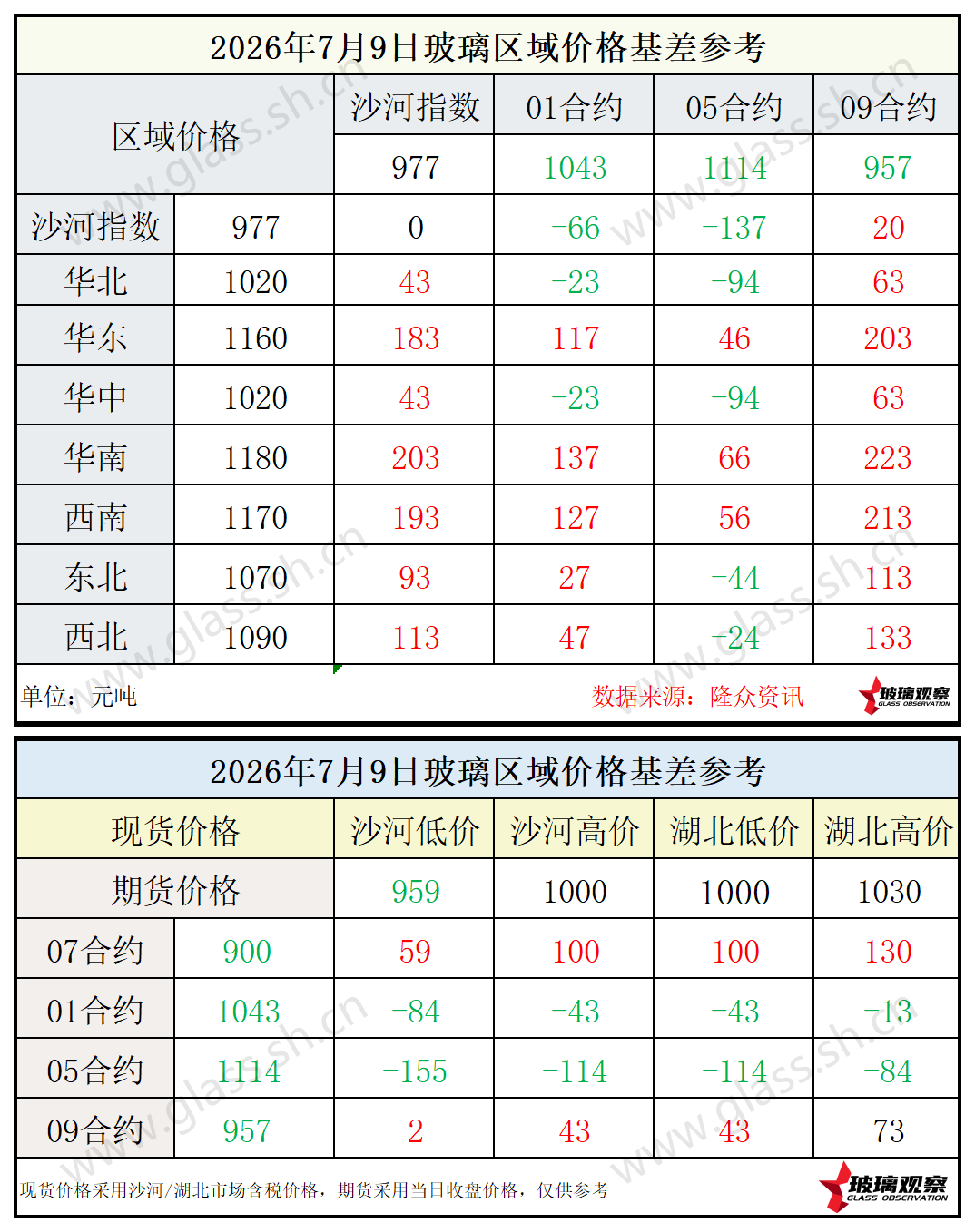 2026年7月9日浮法玻璃期现基差参考