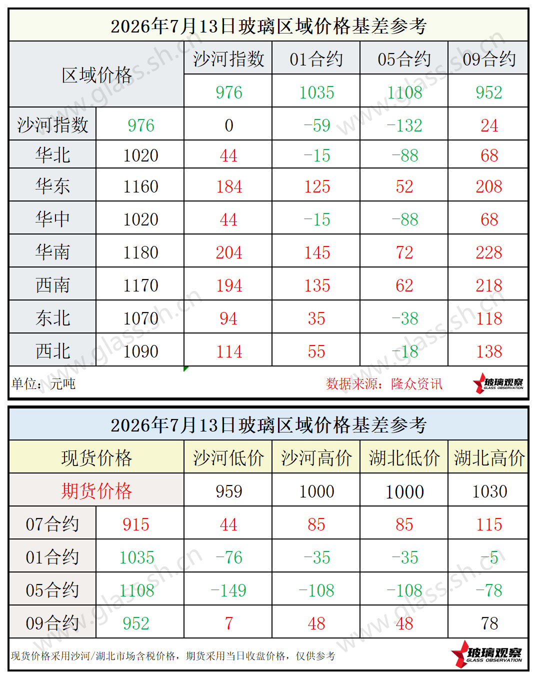 2026年7月13日浮法玻璃期现基差参考