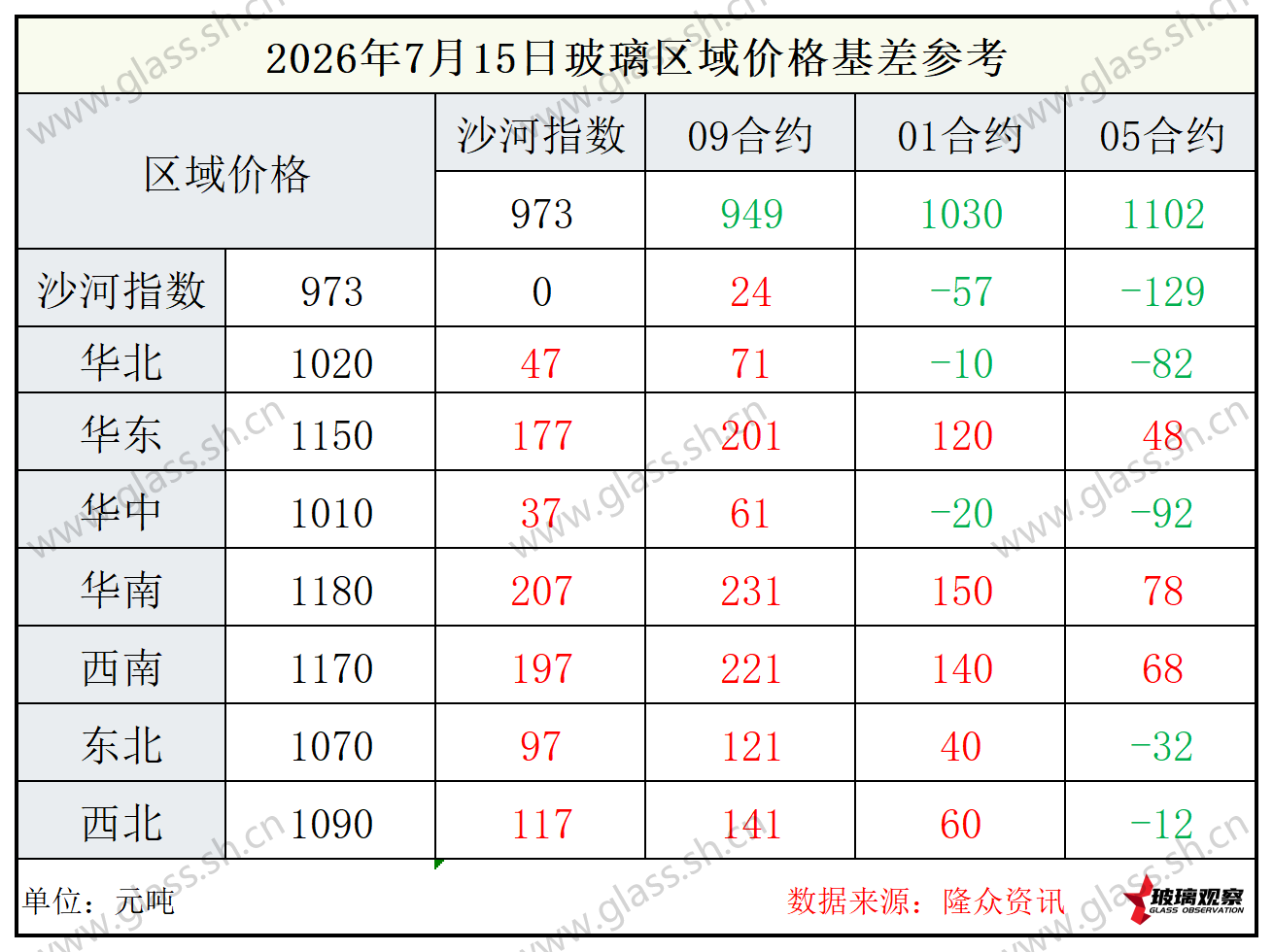 2026年7月15日浮法玻璃期现基差参考