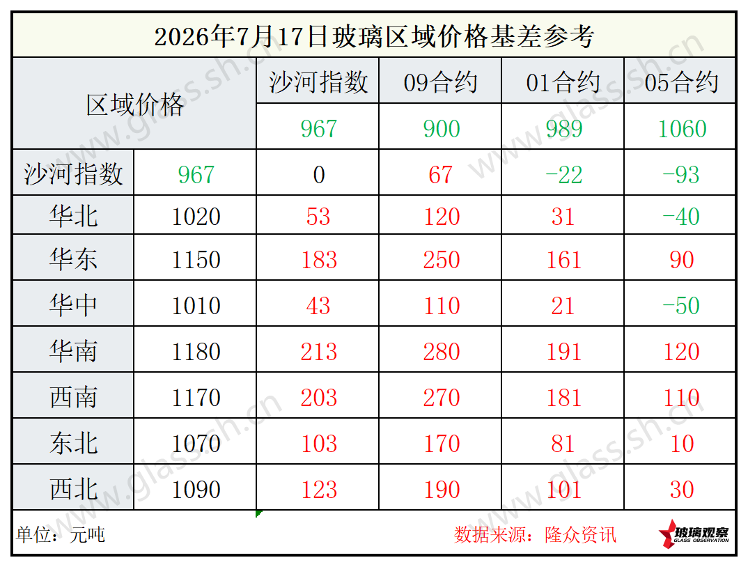 2026年7月17日浮法玻璃期现基差参考