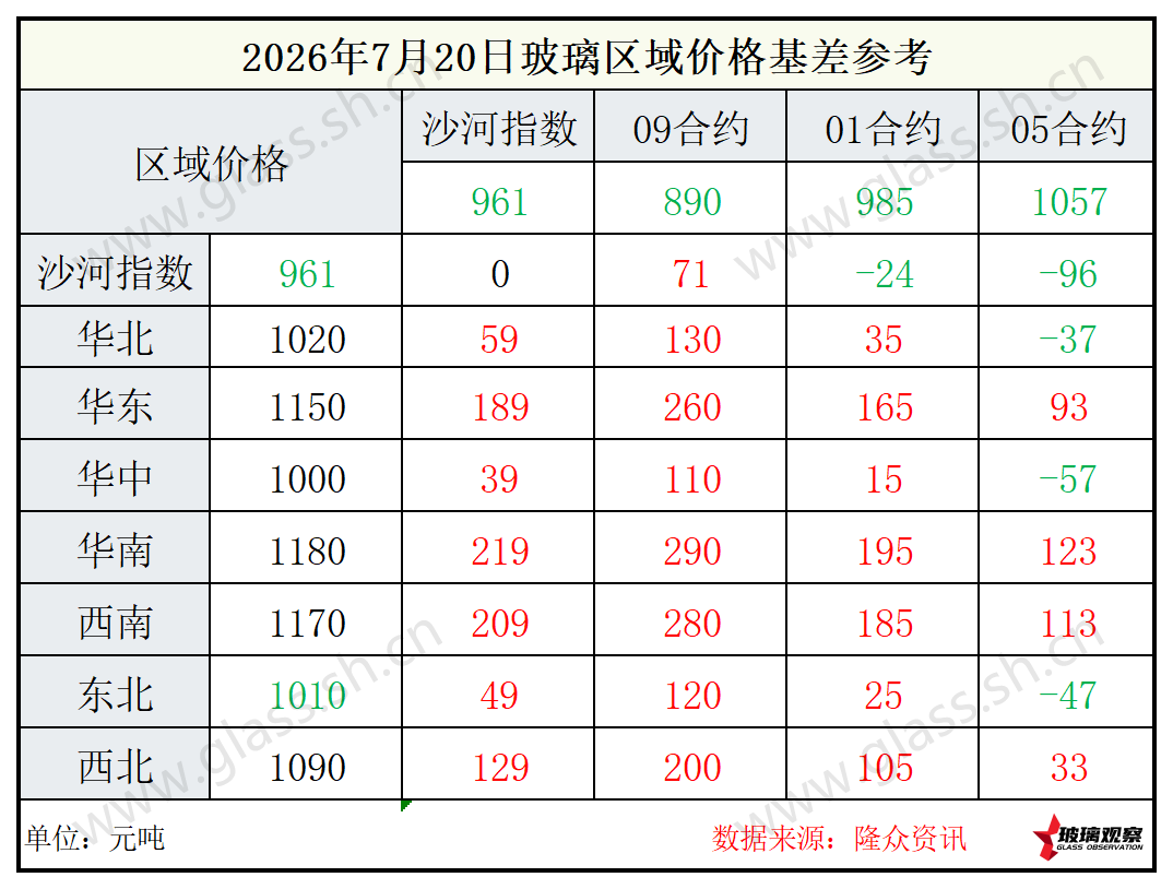 2026年7月20日浮法玻璃期现基差参考