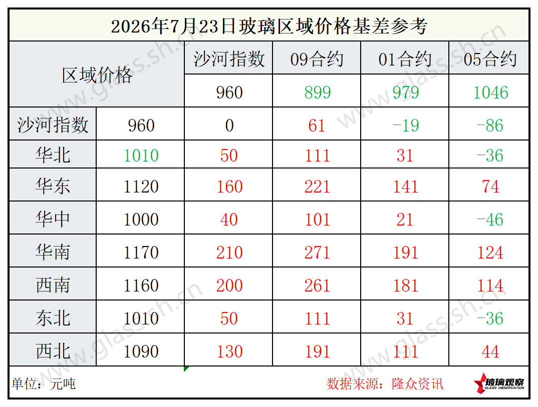 2026年7月23日浮法玻璃期现基差参考