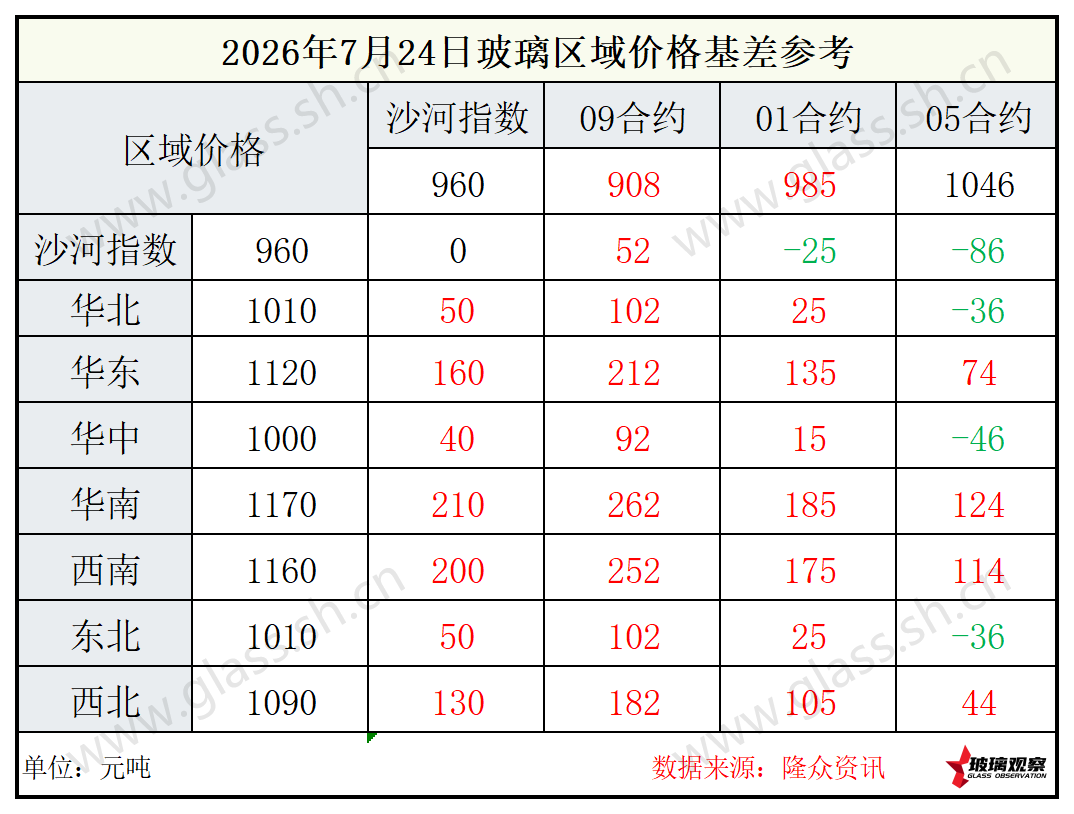 2026年7月24日浮法玻璃期现基差参考