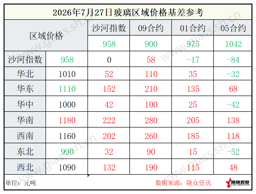 2026年7月27日浮法玻璃期现基差参考