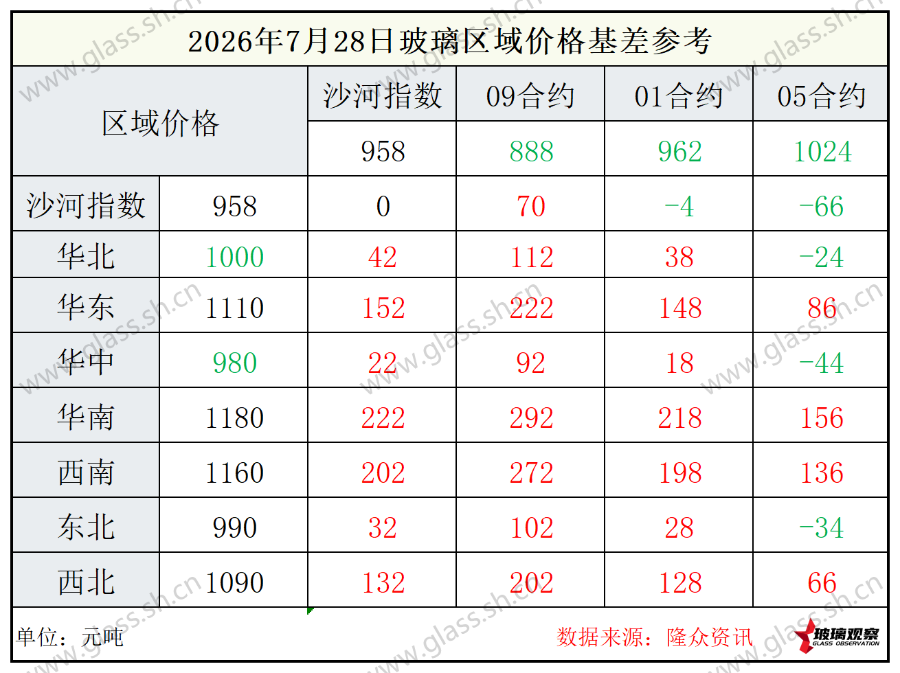 2026年7月28日浮法玻璃期现基差参考