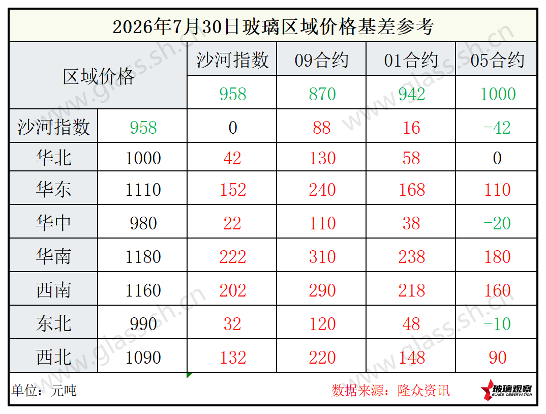 2026年7月30日浮法玻璃期现基差参考