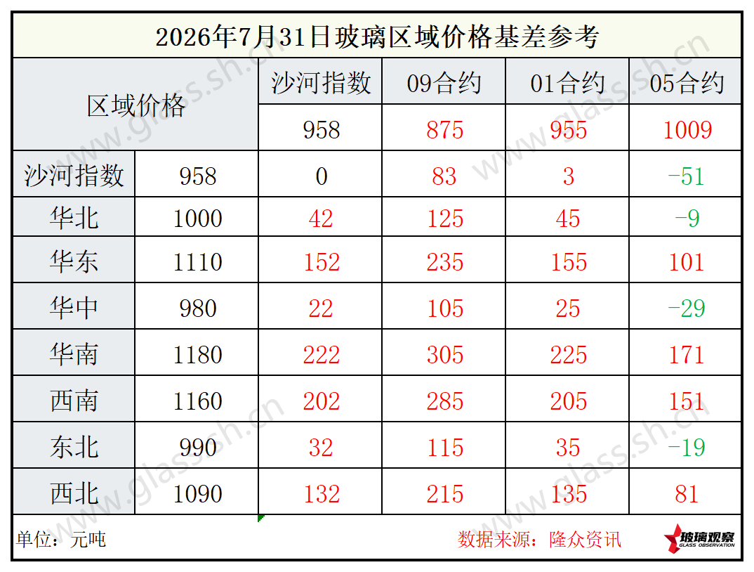 2026年7月31日浮法玻璃期现基差参考