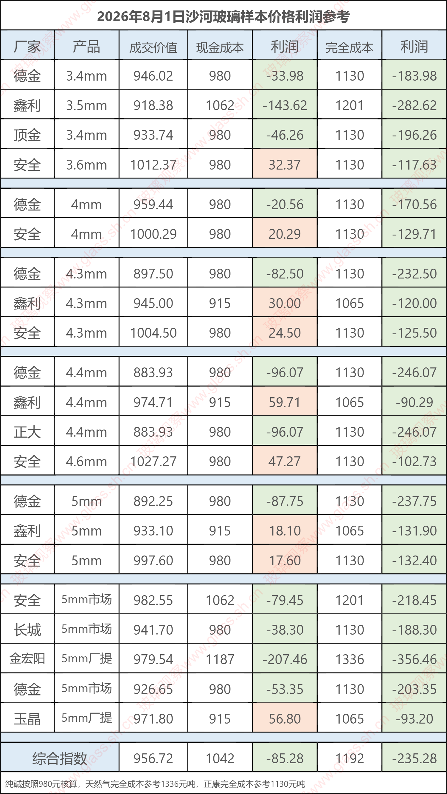 2026年8月1日沙河玻璃样本价格利润参考