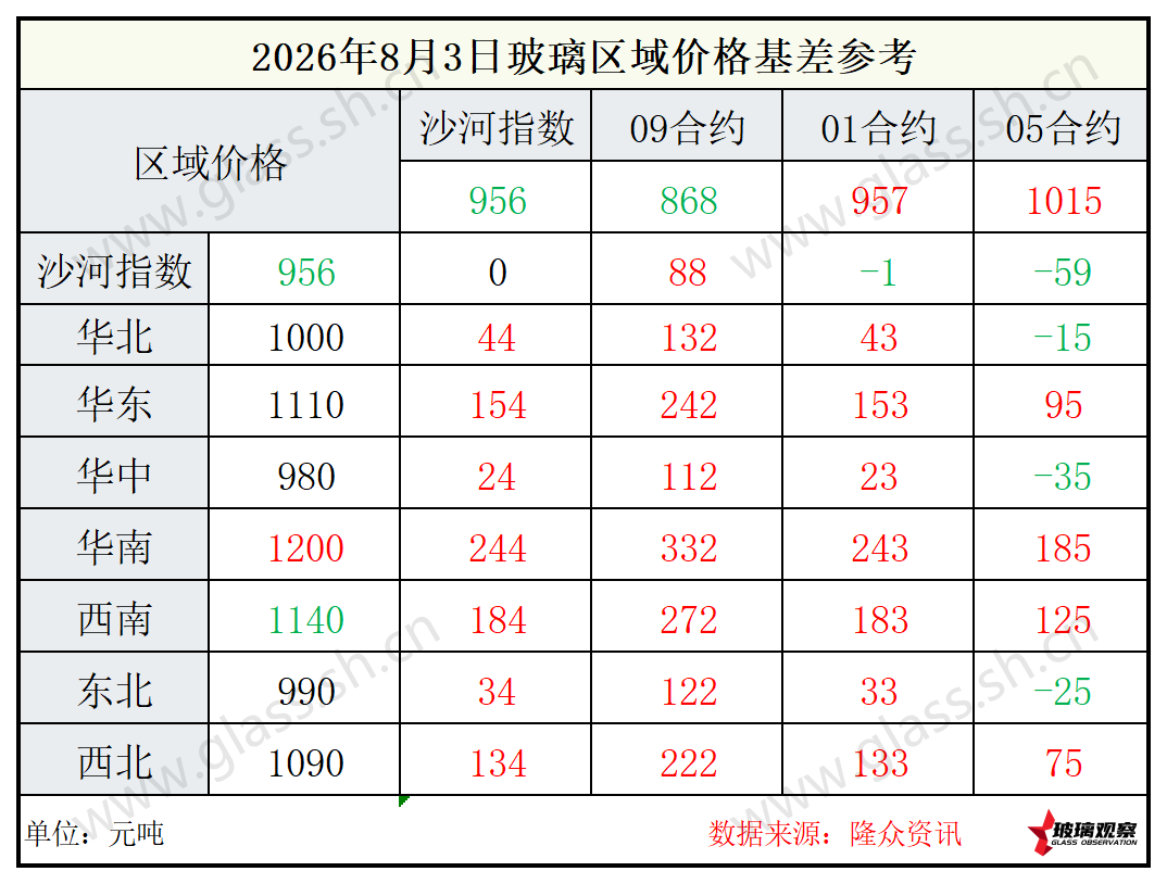 2026年8月3日浮法玻璃期现基差参考