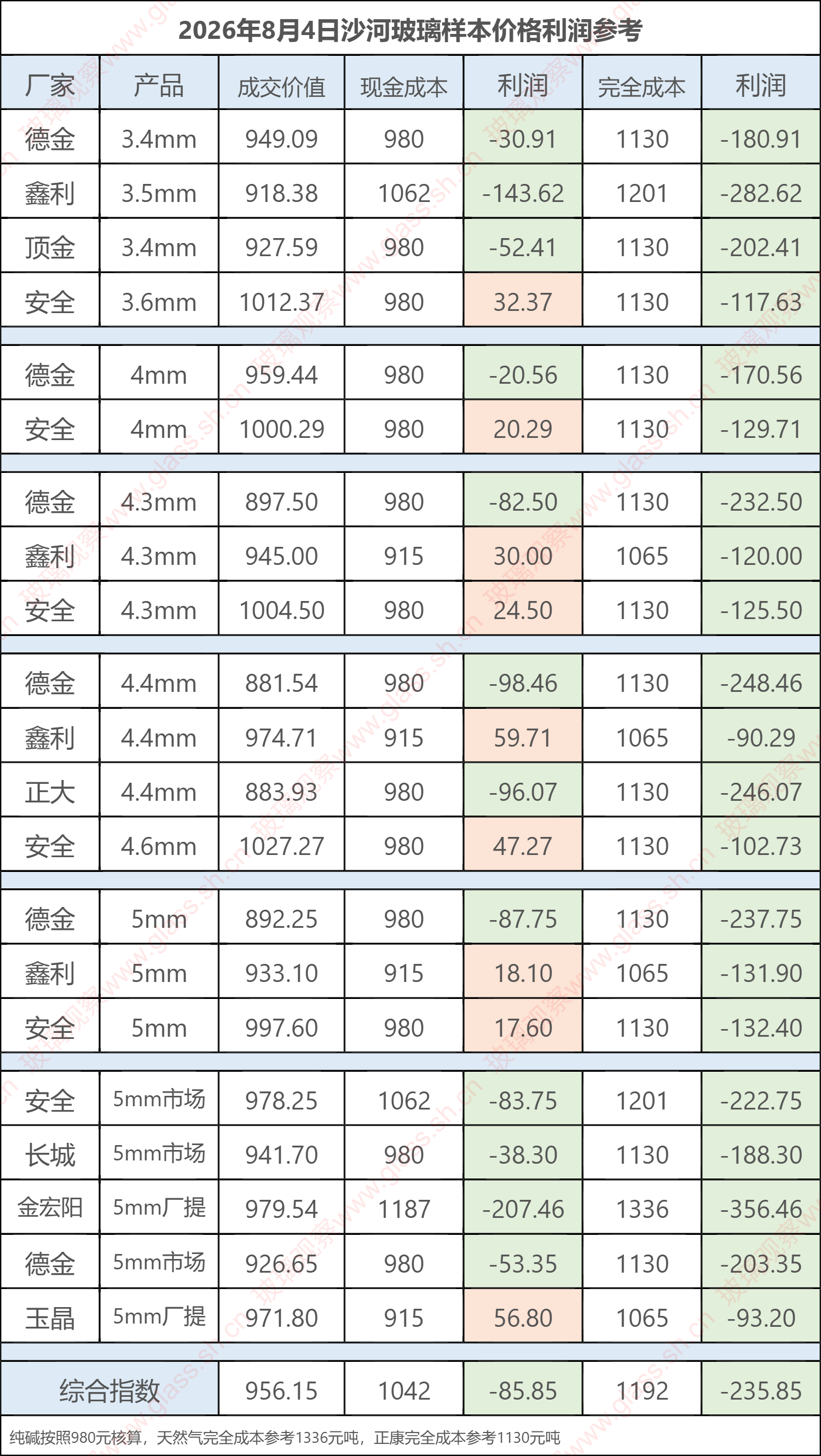 2026年8月4日沙河玻璃样本价格利润参考