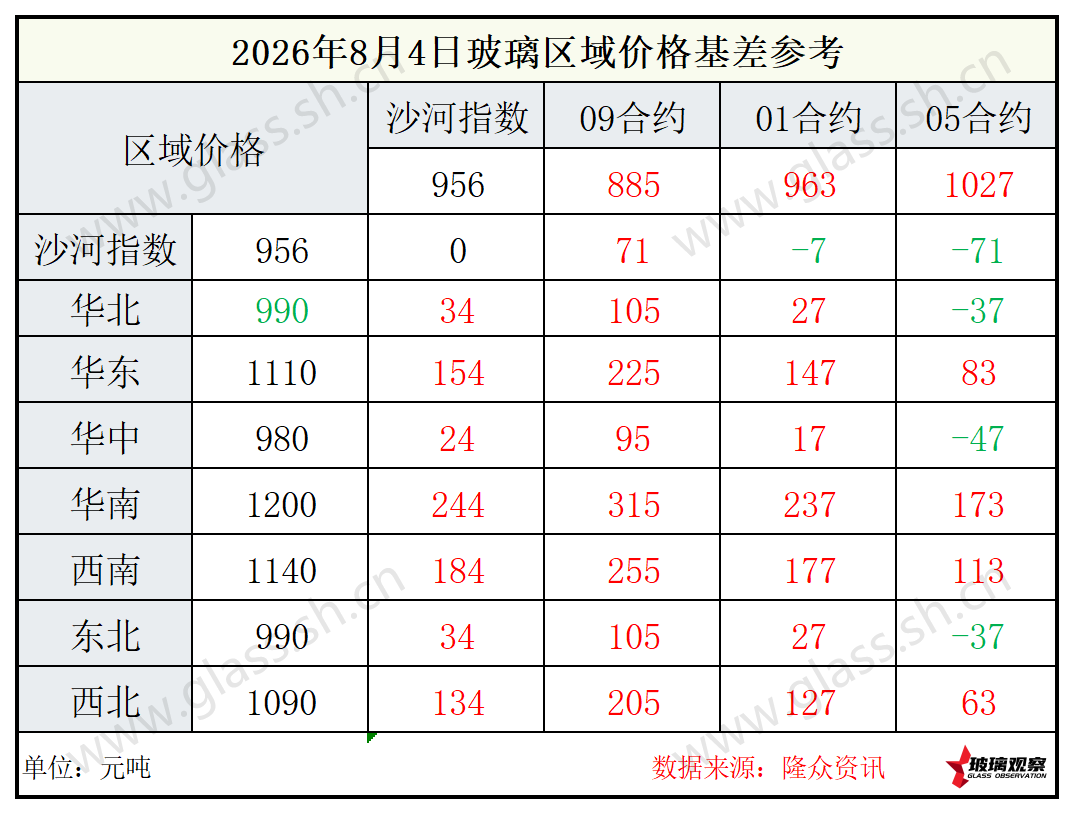 2026年8月4日浮法玻璃期现基差参考
