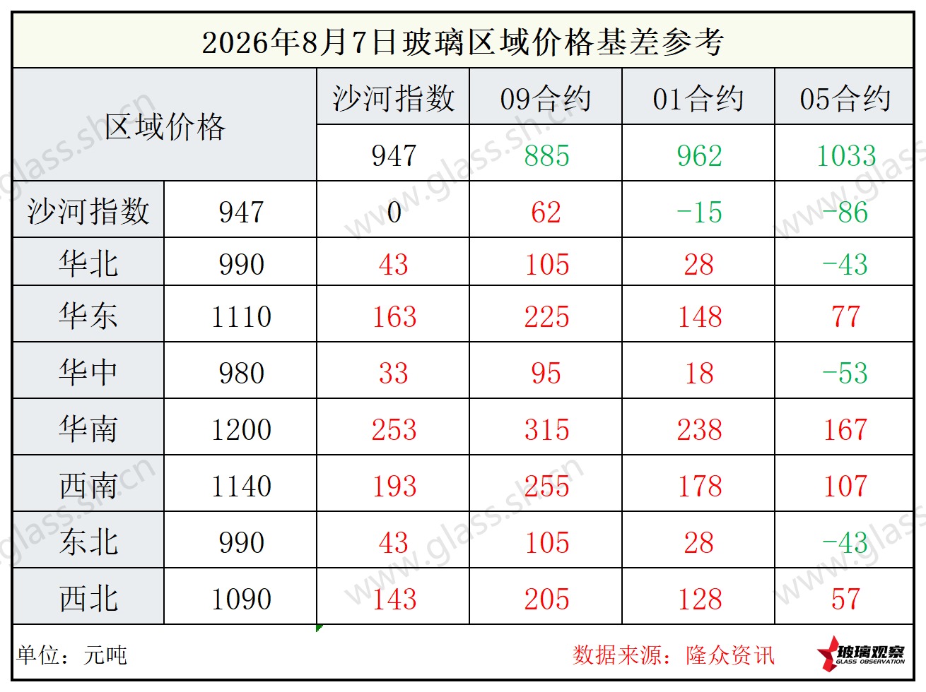 2026年8月7日浮法玻璃期现基差参考