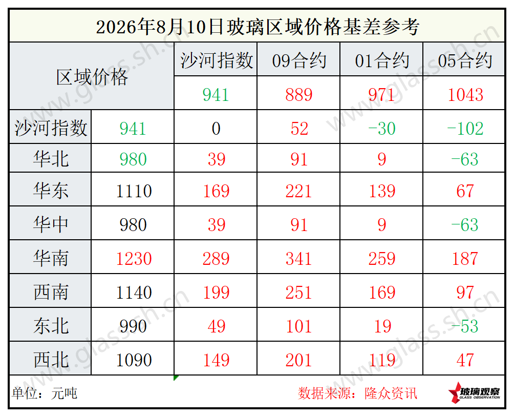 2026年8月10日浮法玻璃期现基差参考