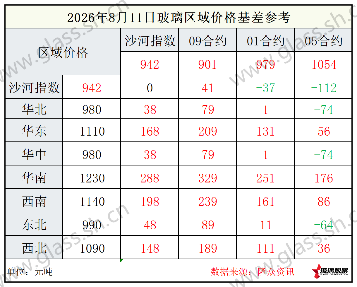 2026年8月11日浮法玻璃期现基差参考