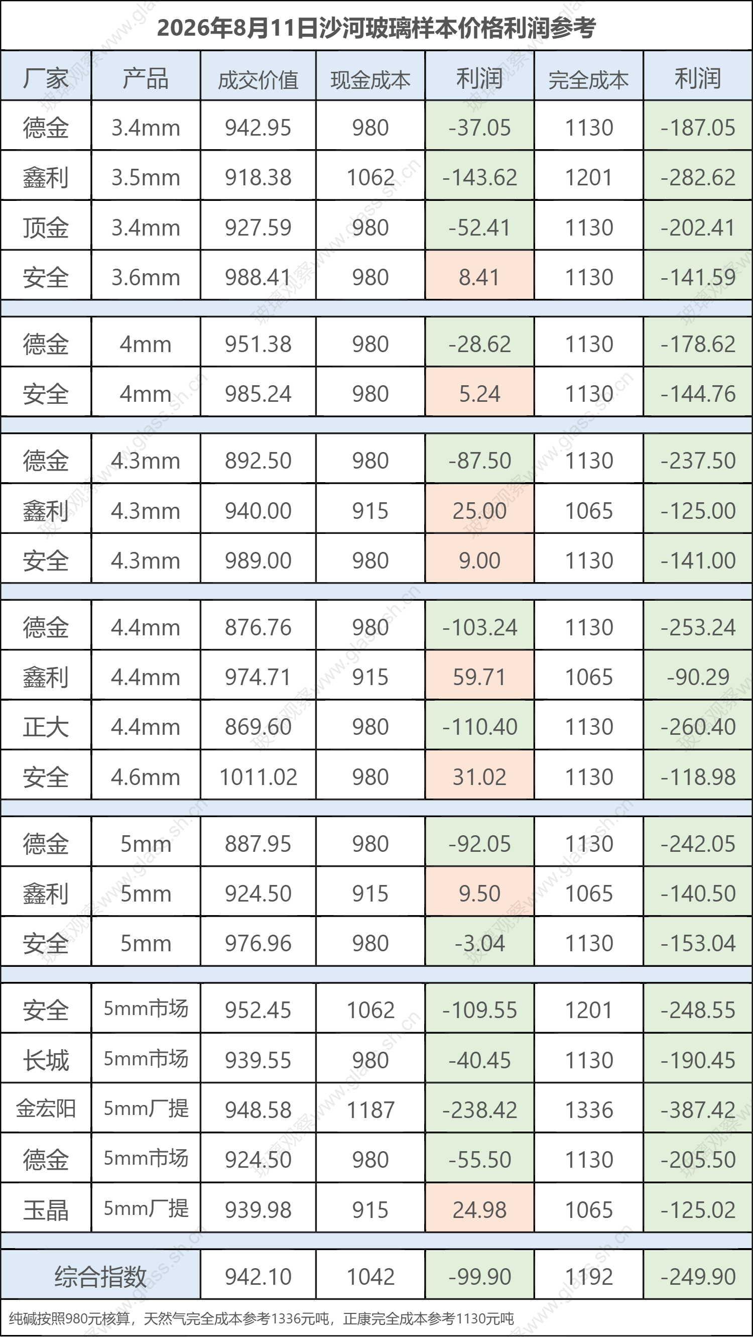 2026年8月11日沙河玻璃样本价格利润参考