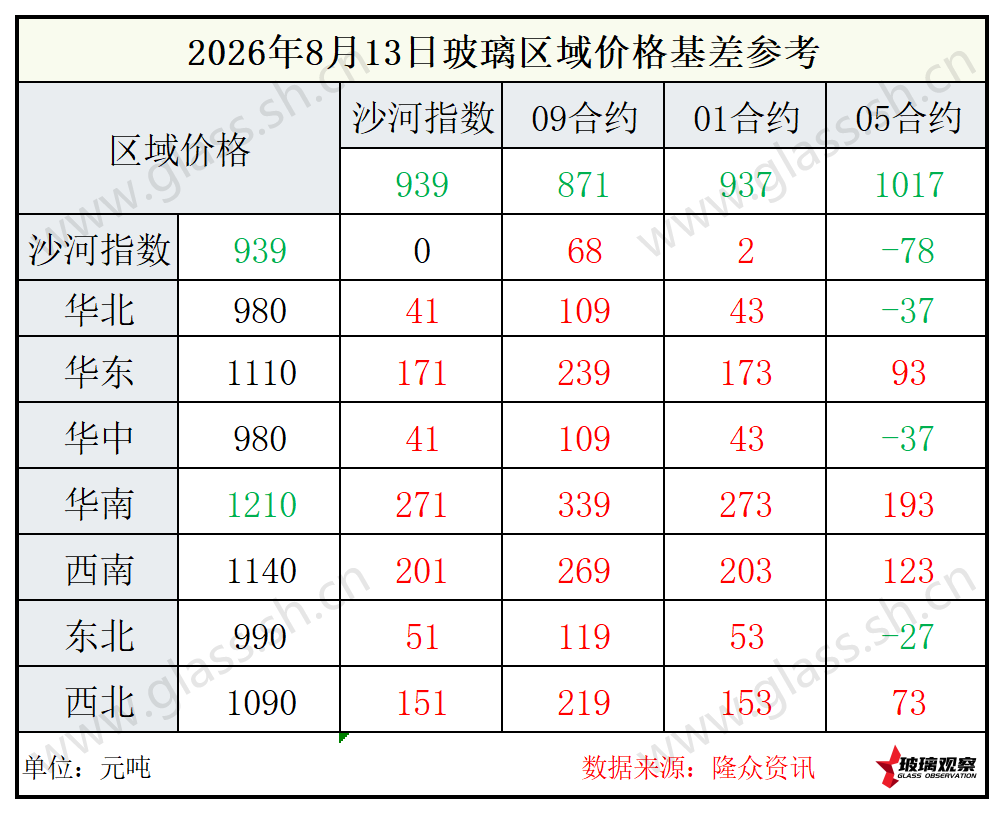 2026年8月13日浮法玻璃期现基差参考