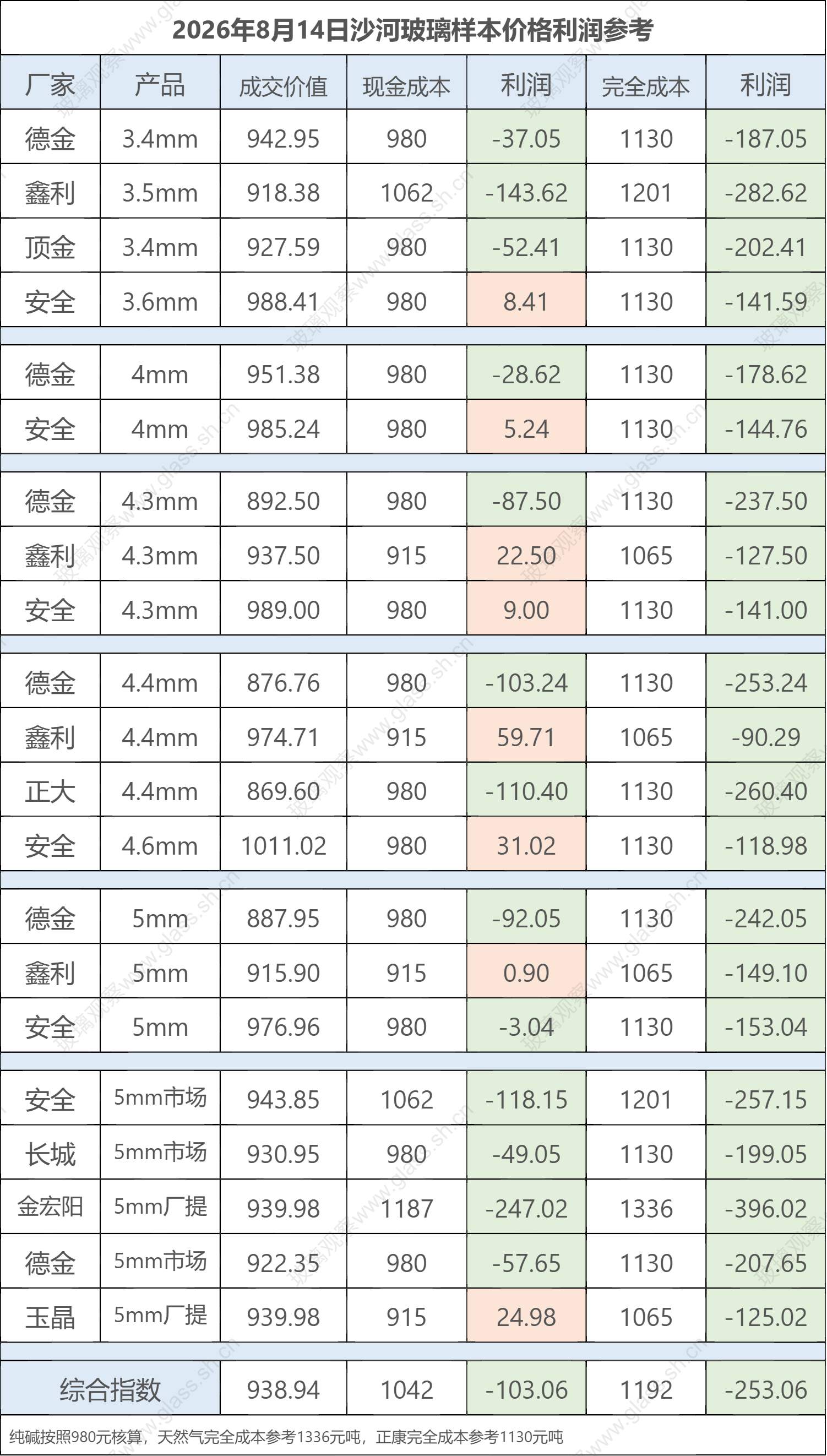 2026年8月14日沙河玻璃样本价格利润参考